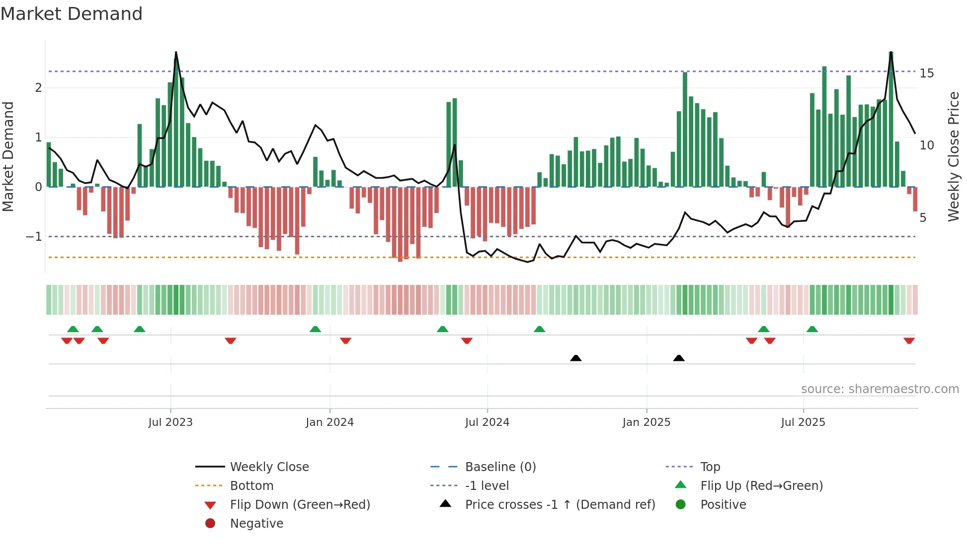 SIFY weekly Market Demand chart