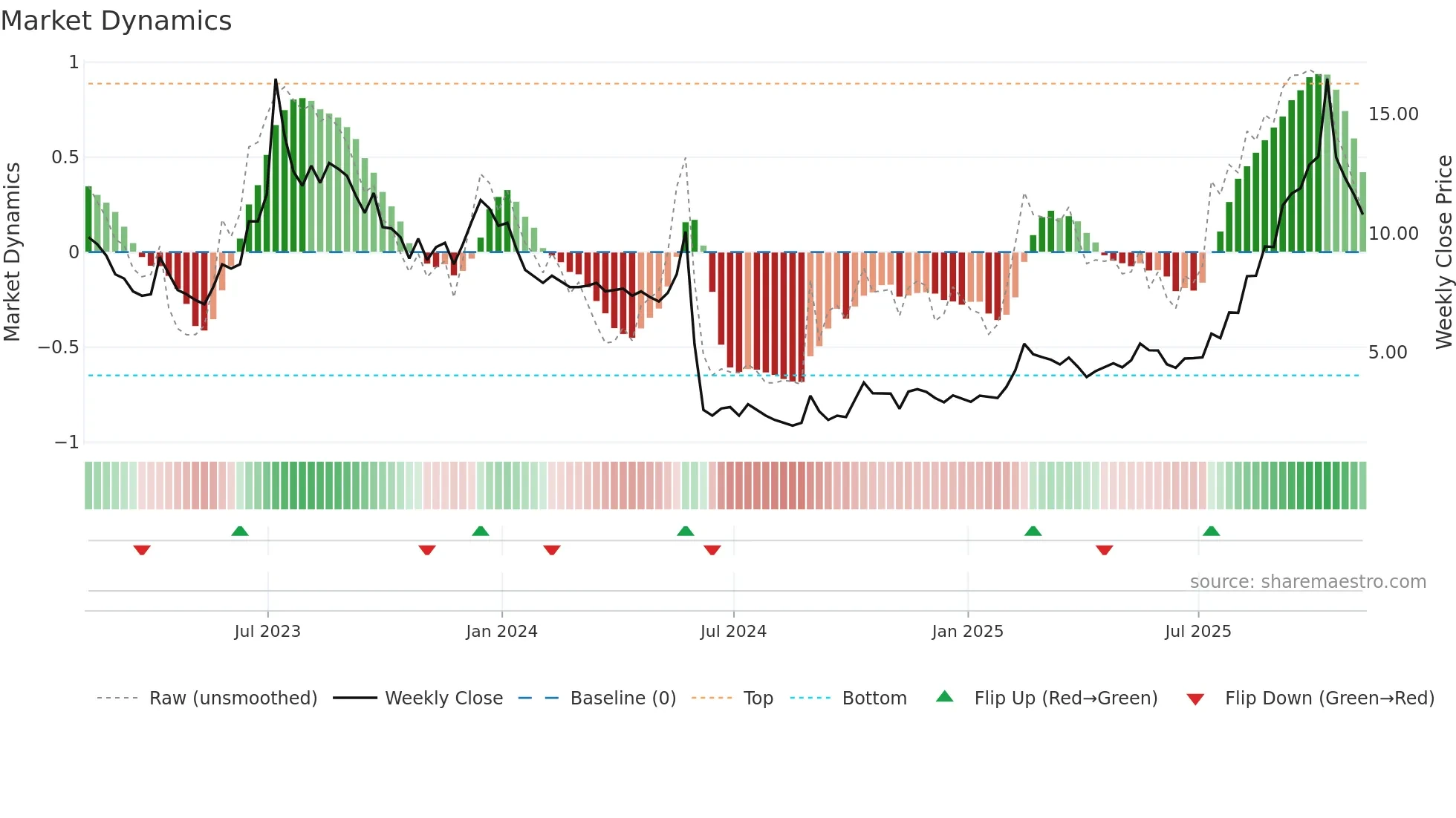SIFY weekly Market Dynamics chart