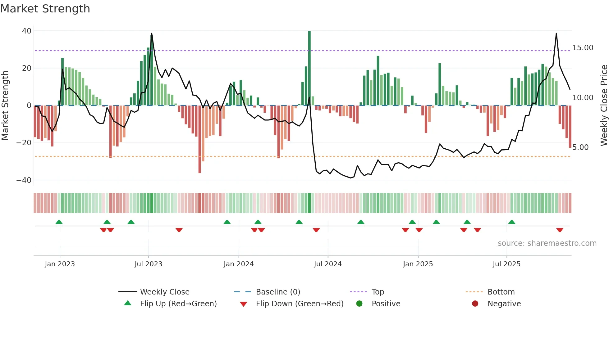 SIFY weekly Market Strength chart