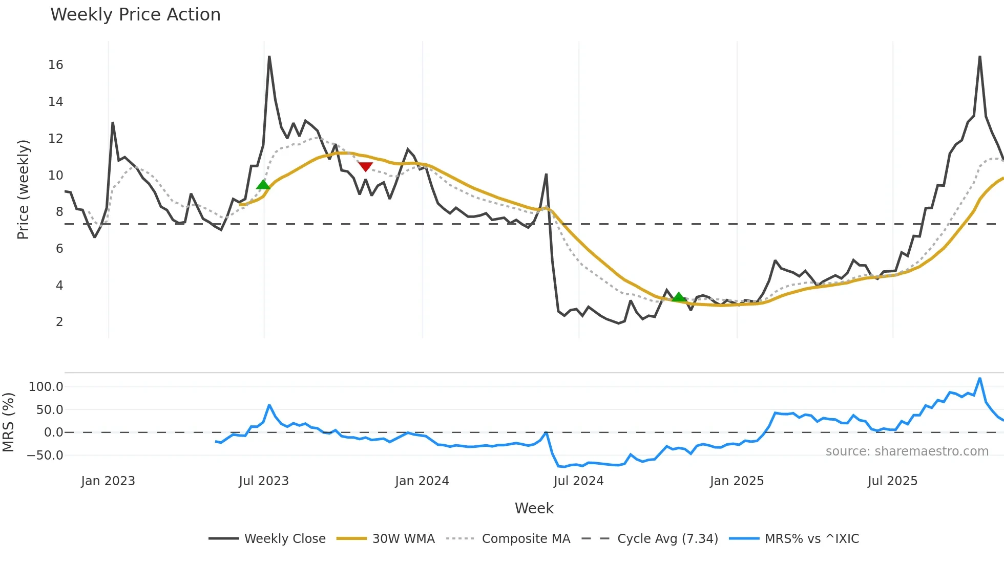 SIFY weekly Price Action chart, closing 2025-11-07