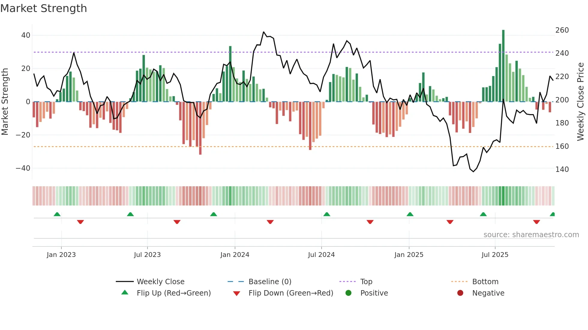 IQV weekly Market Strength chart