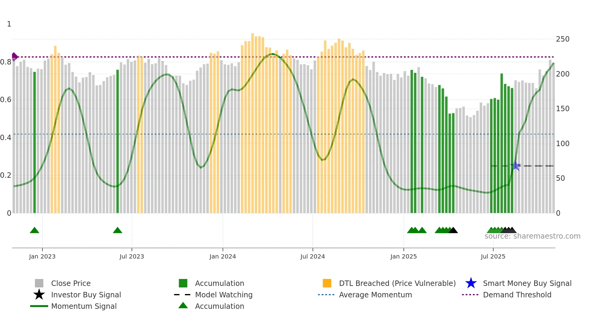 IQV weekly Smart Money chart