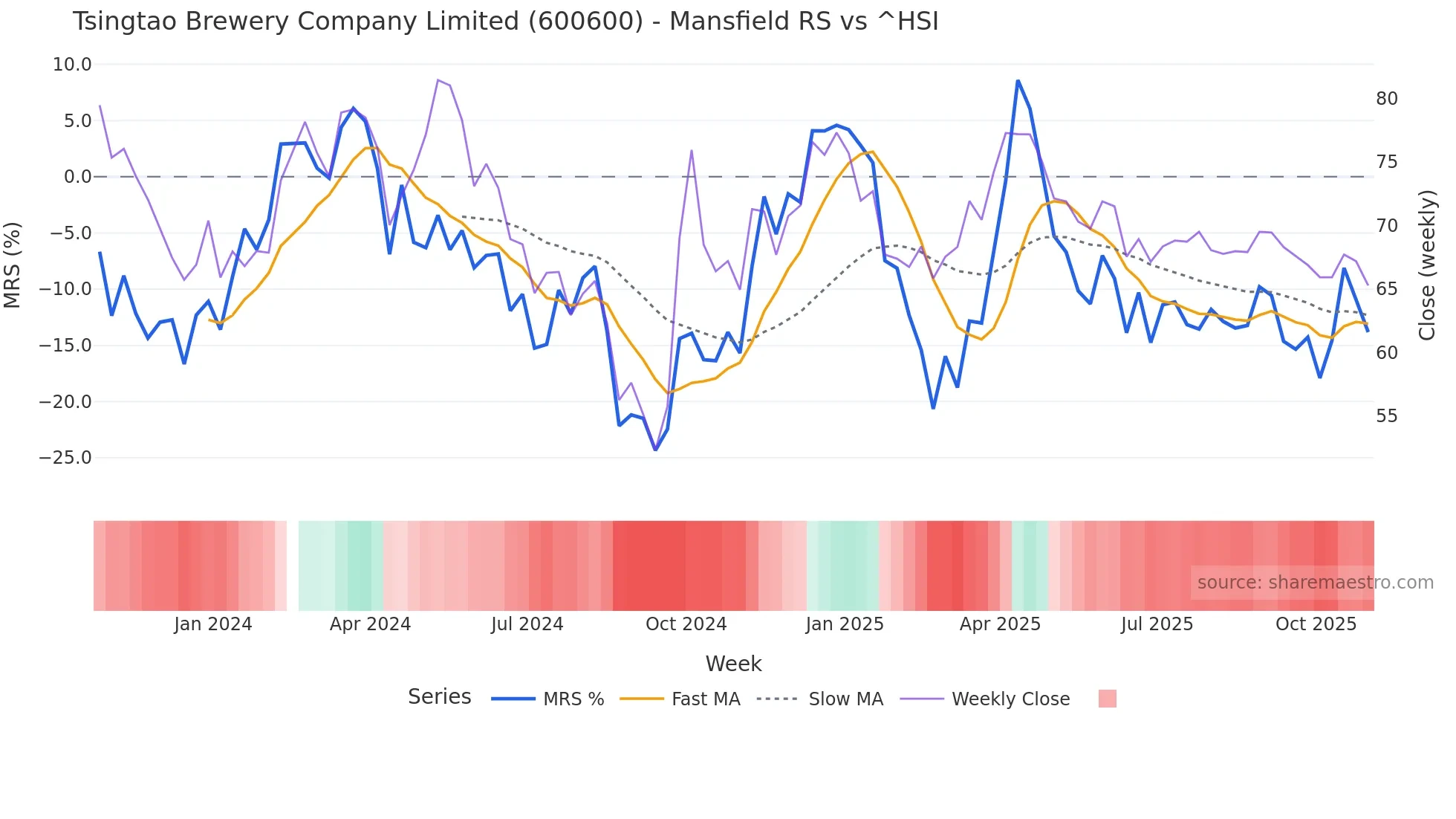 600600 Mansfield Relative Strength chart