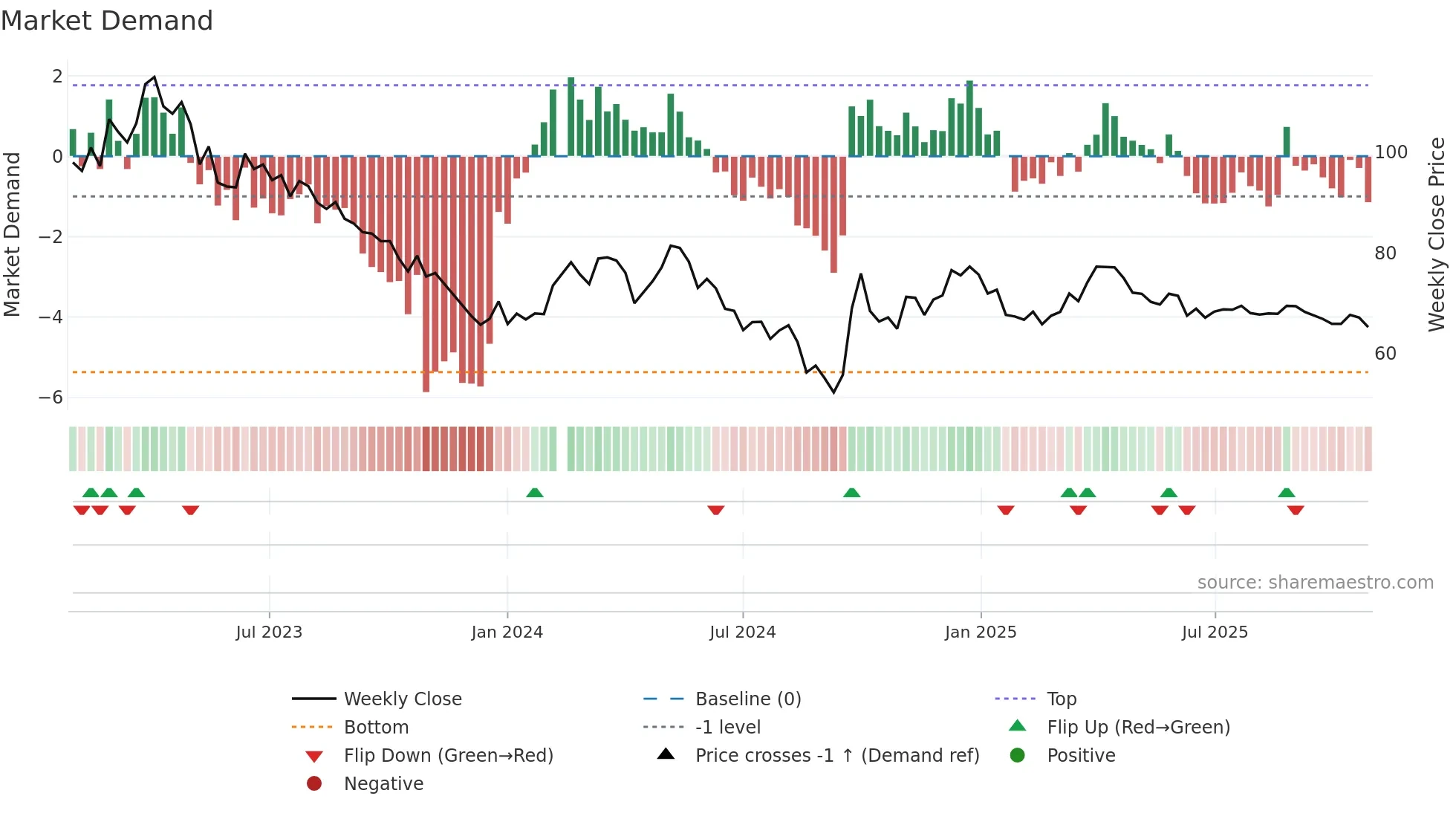 600600 weekly Market Demand chart