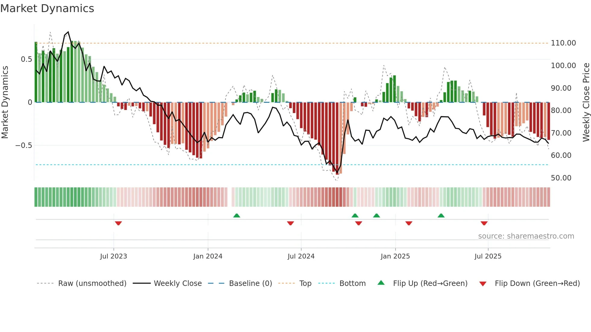 600600 weekly Market Dynamics chart