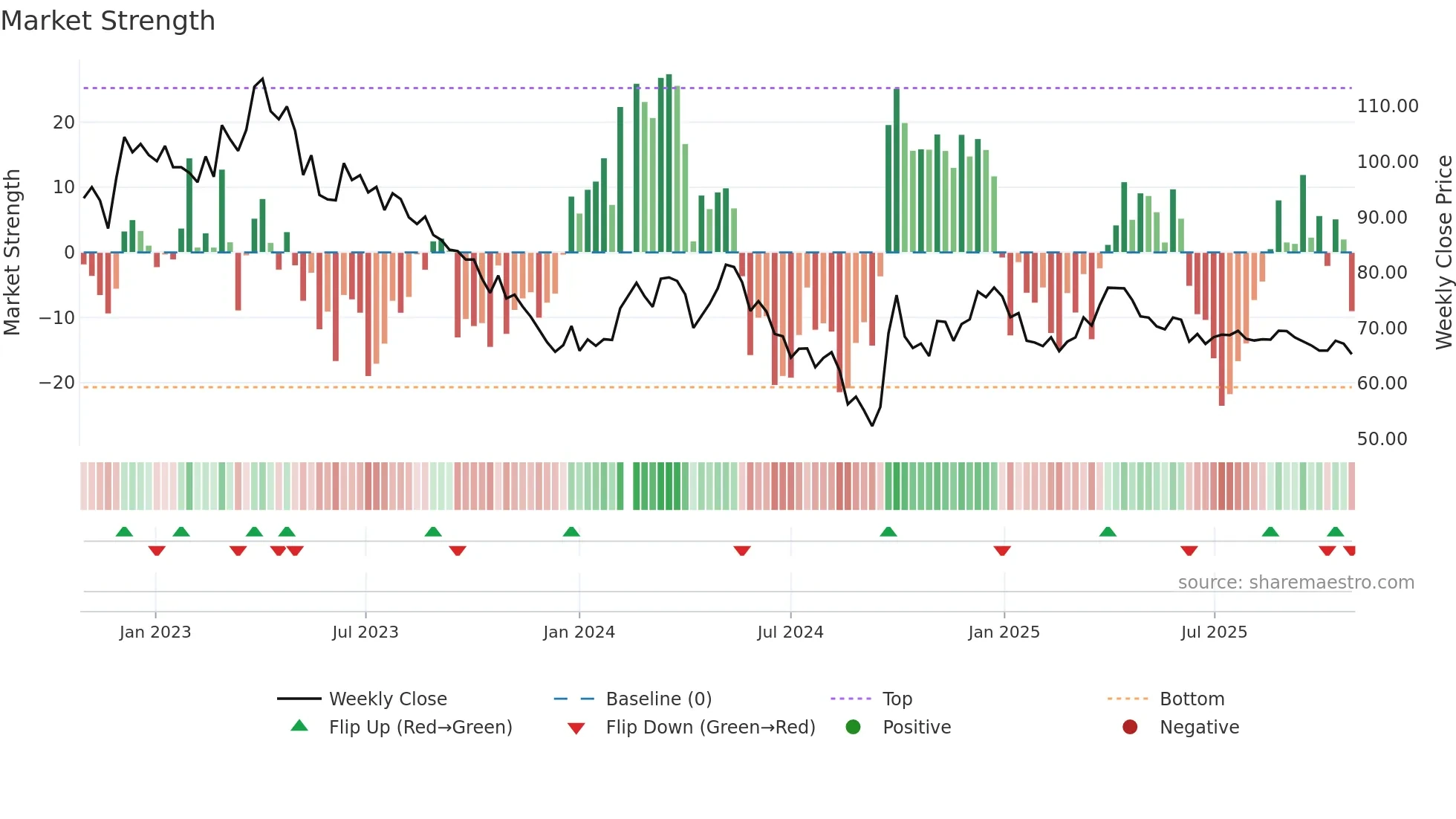 600600 weekly Market Strength chart