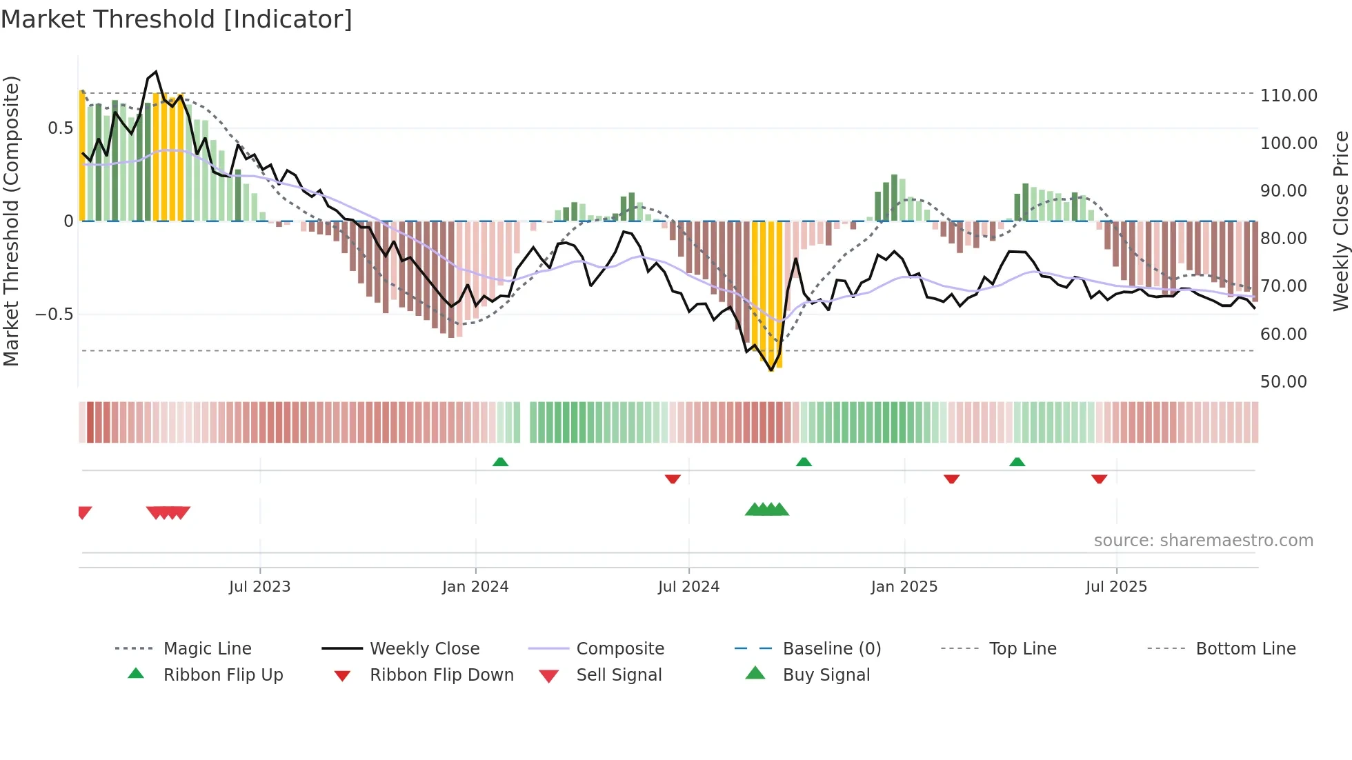 600600 weekly Market Threshold chart