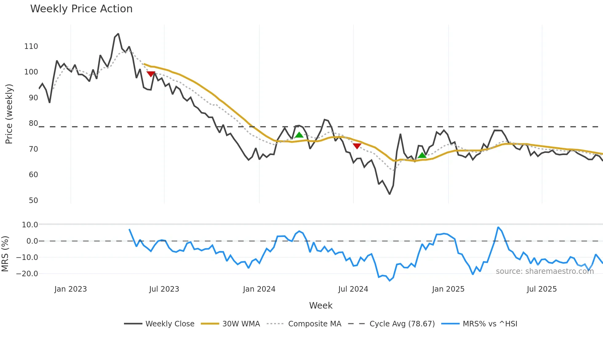 600600 weekly Price Action chart, closing 2025-10-27