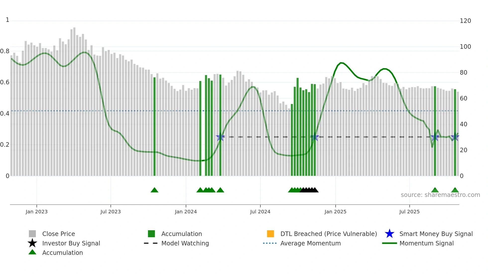 600600 weekly Smart Money chart