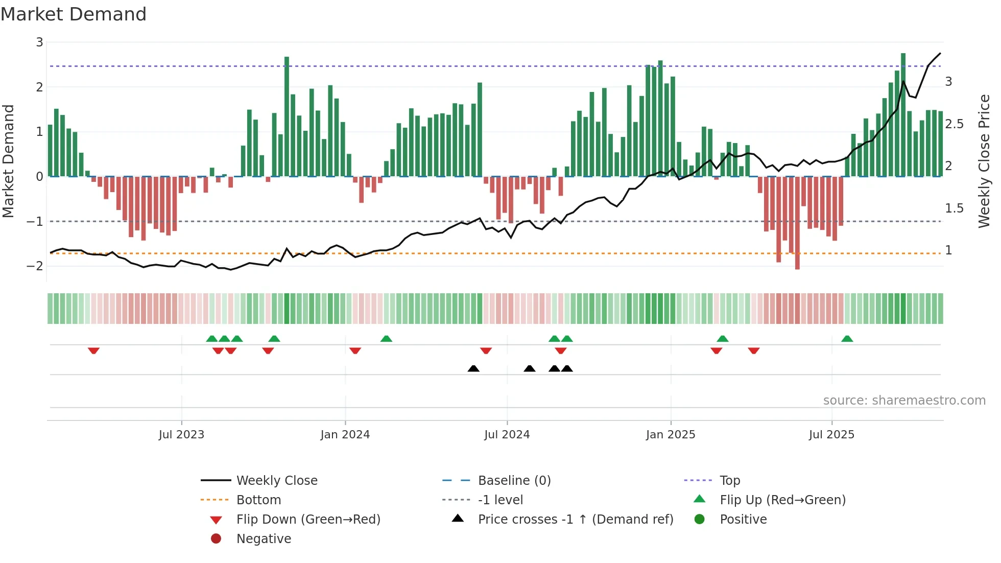 XTG weekly Market Demand chart