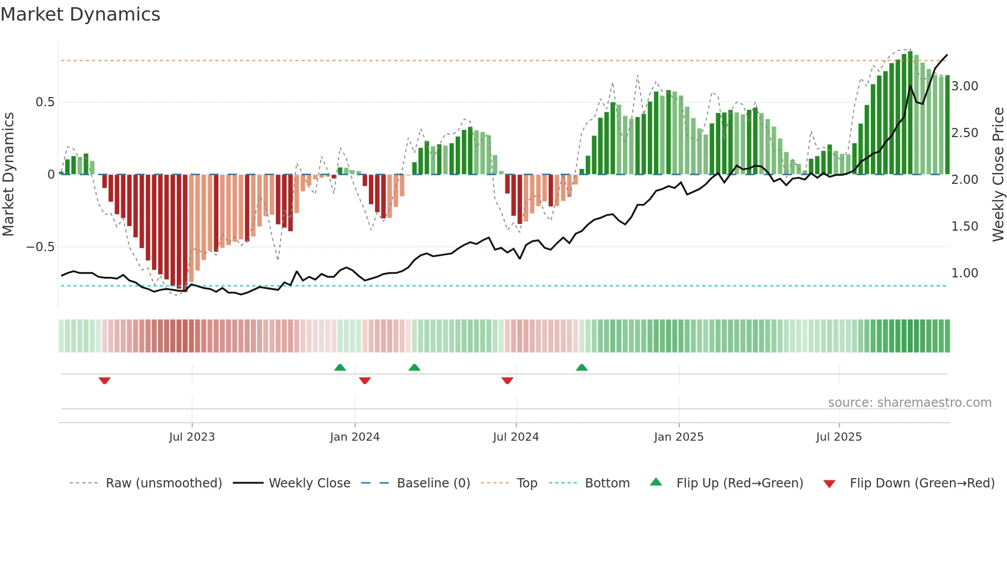 XTG weekly Market Dynamics chart