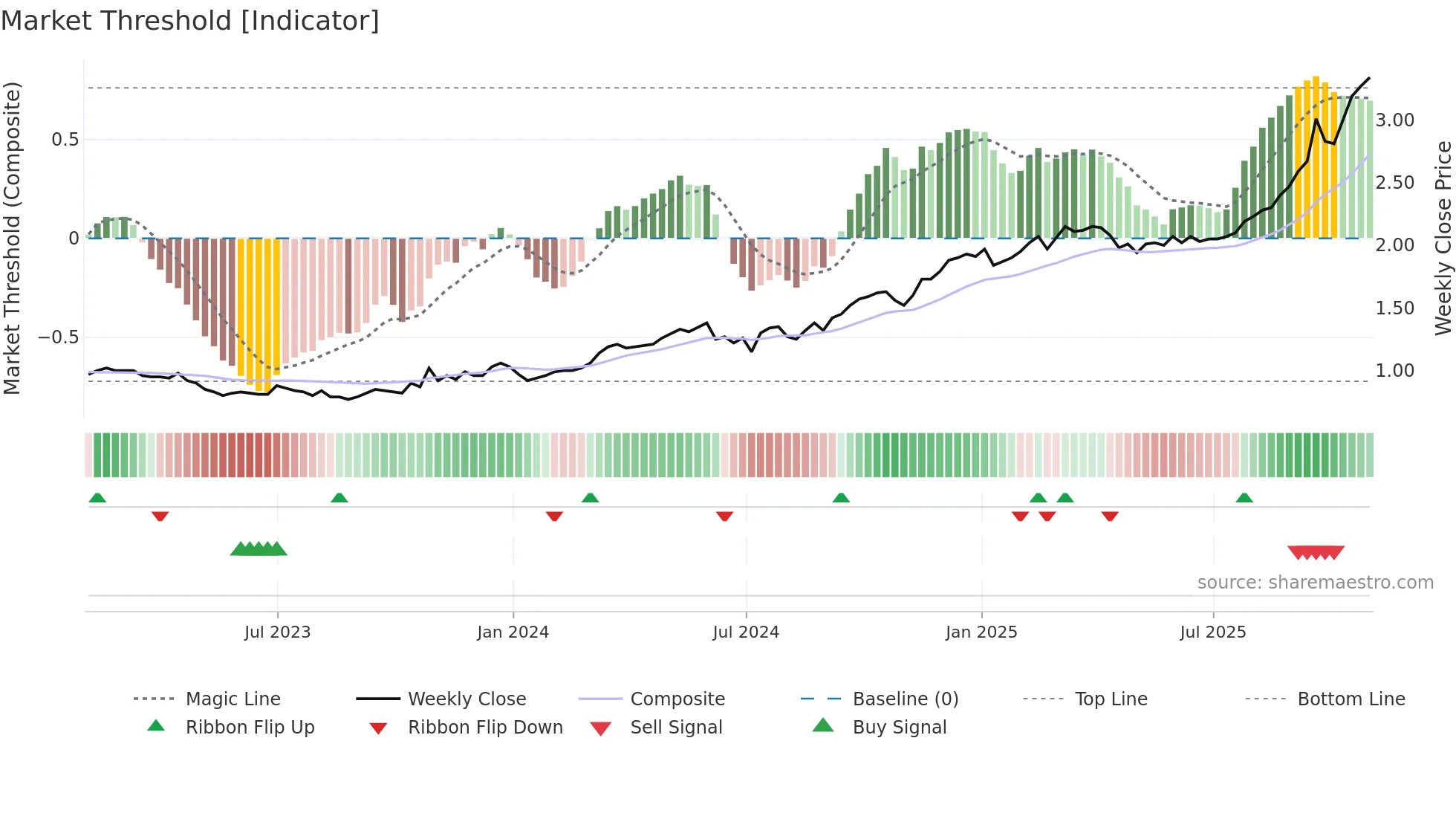 XTG weekly Market Threshold chart