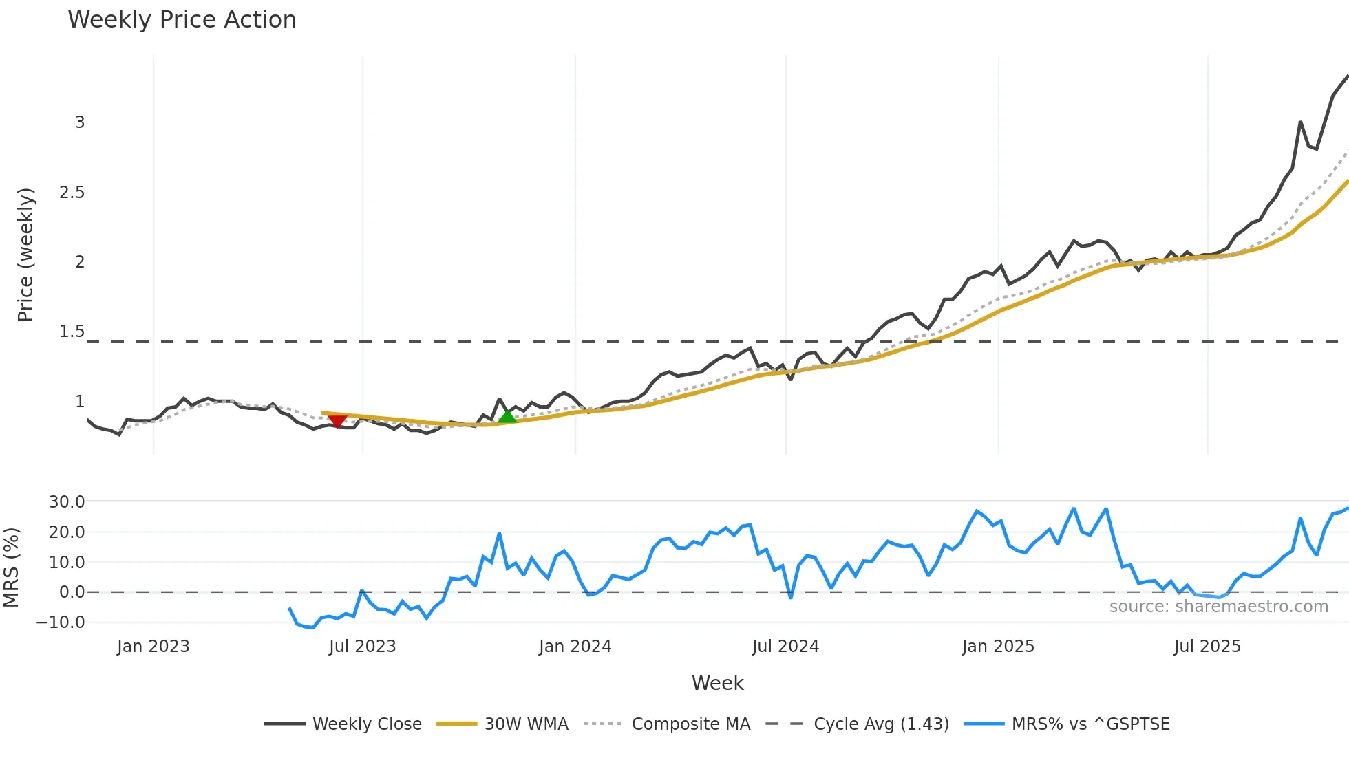 XTG weekly Price Action chart, closing 2025-10-31