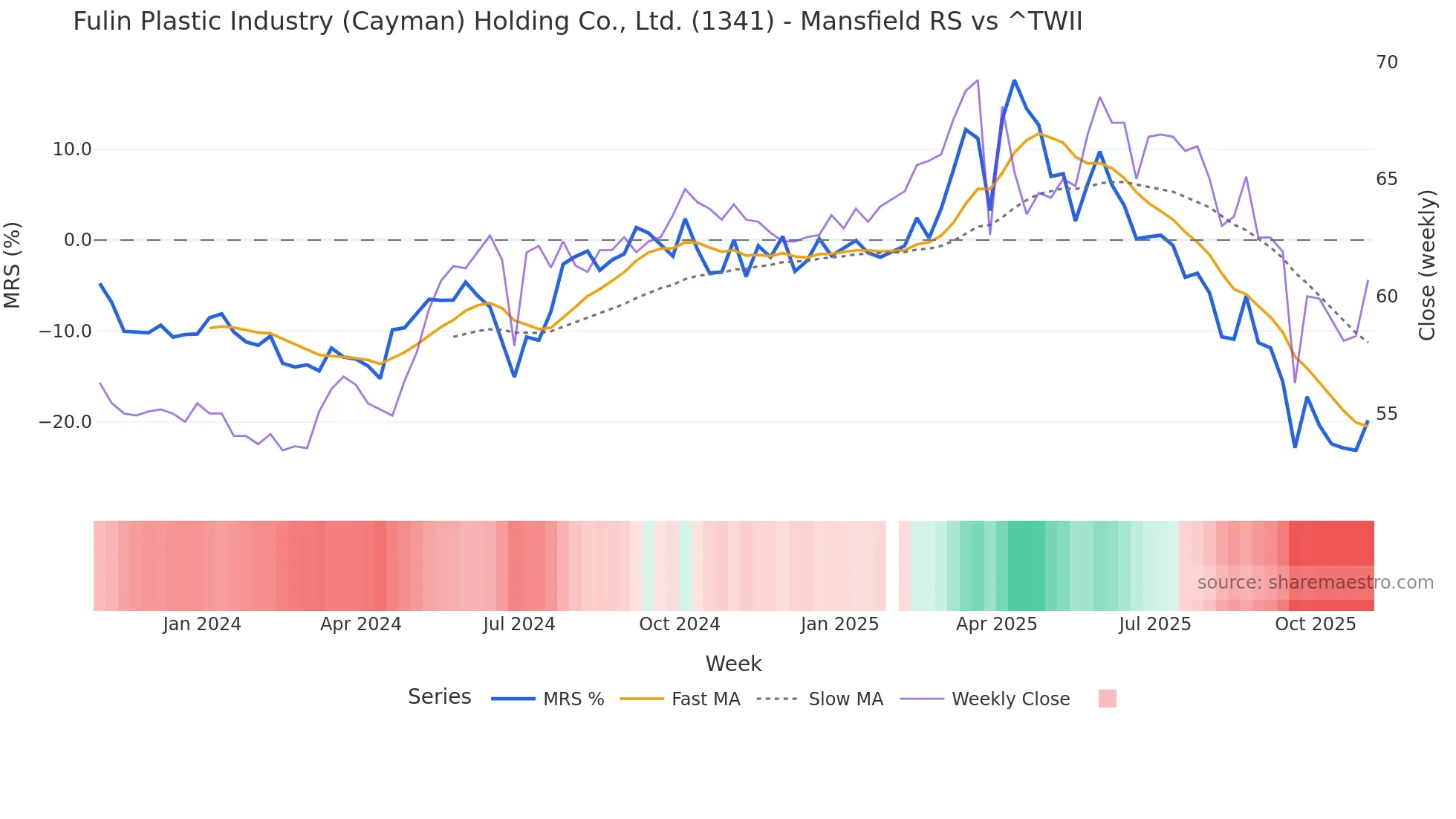 1341 Mansfield Relative Strength chart