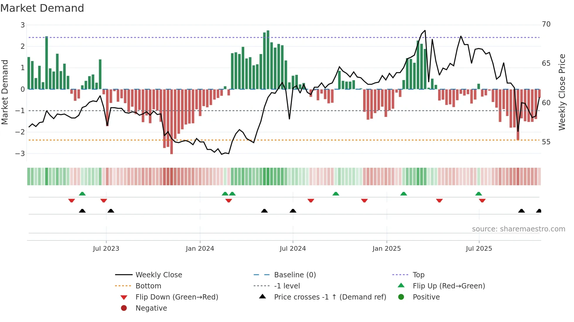 1341 weekly Market Demand chart
