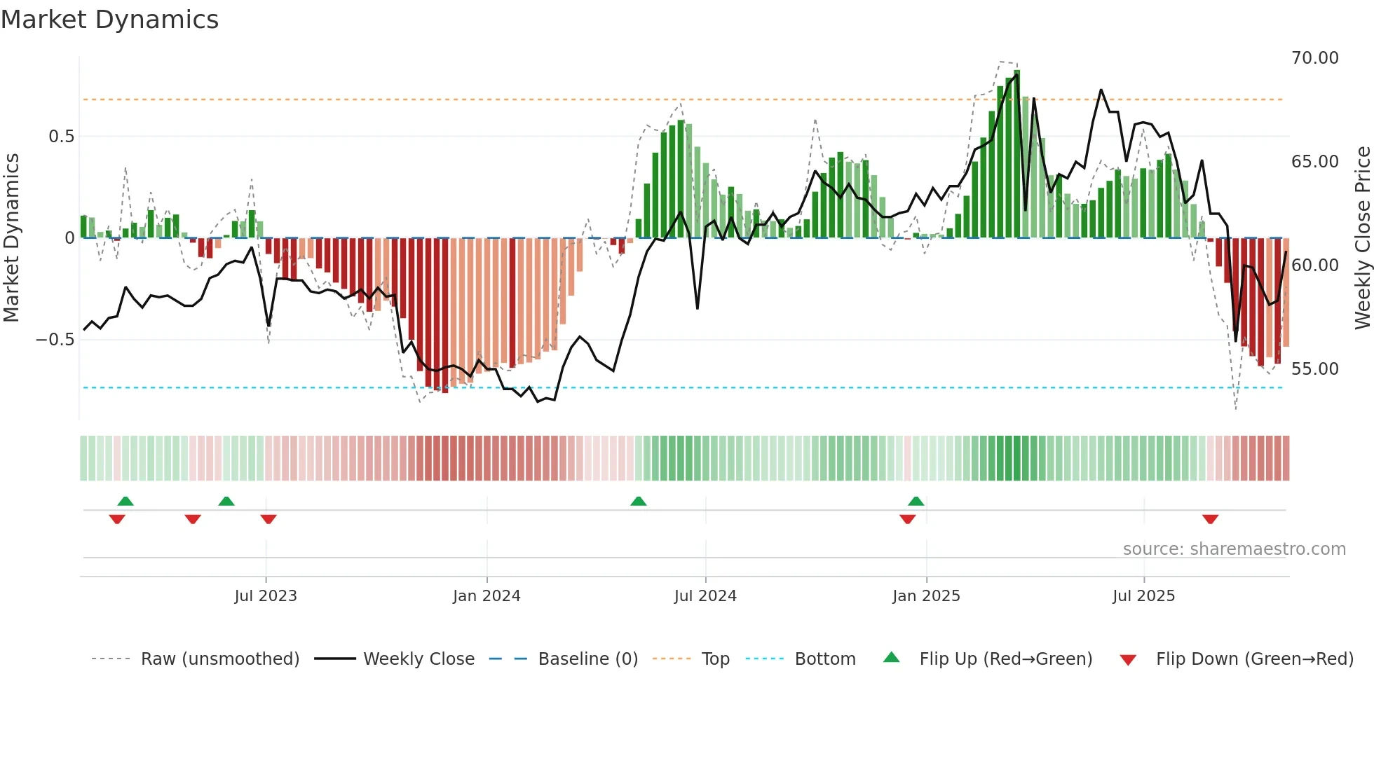 1341 weekly Market Dynamics chart