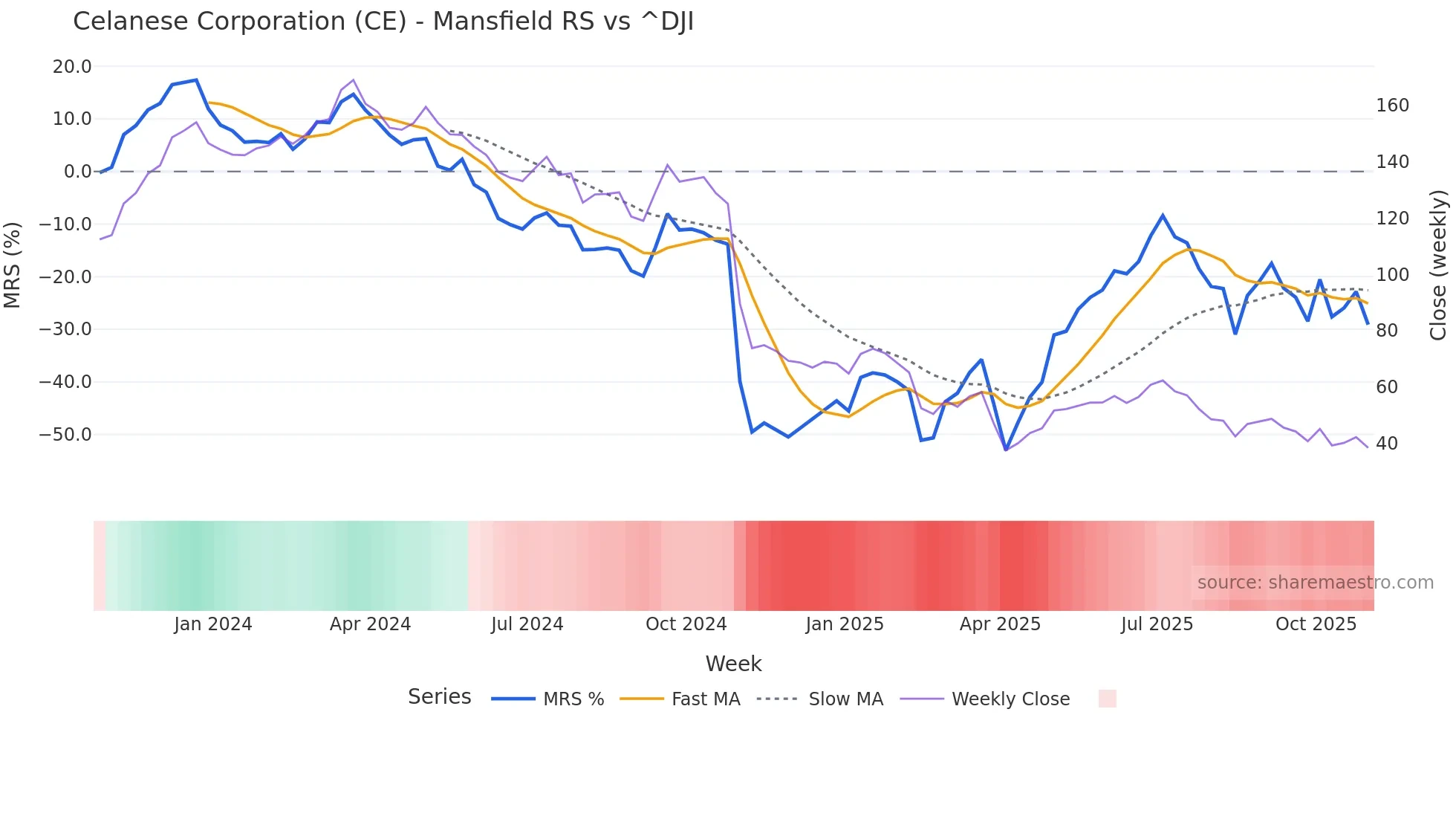 CE Mansfield Relative Strength chart