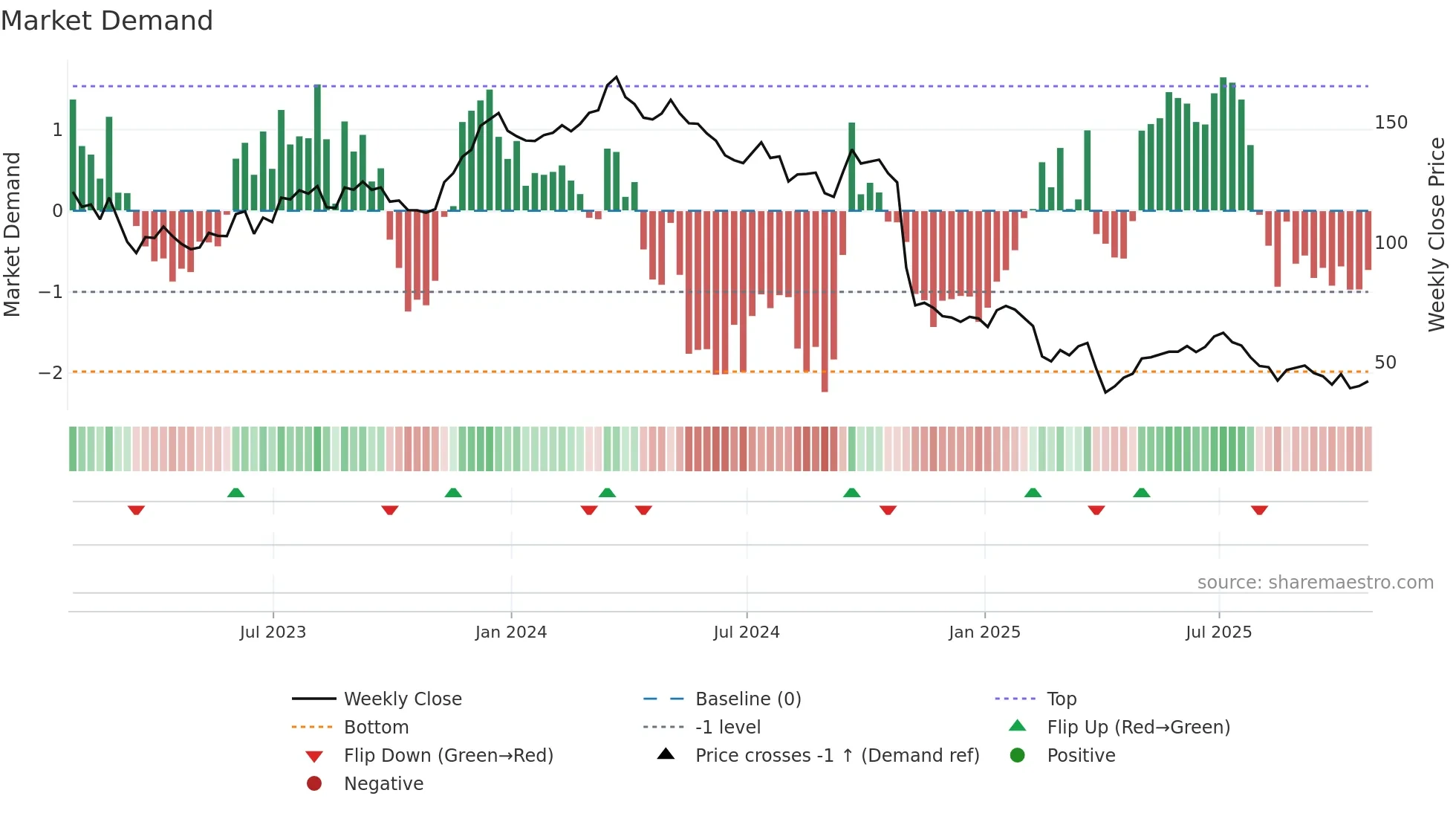 CE weekly Market Demand chart