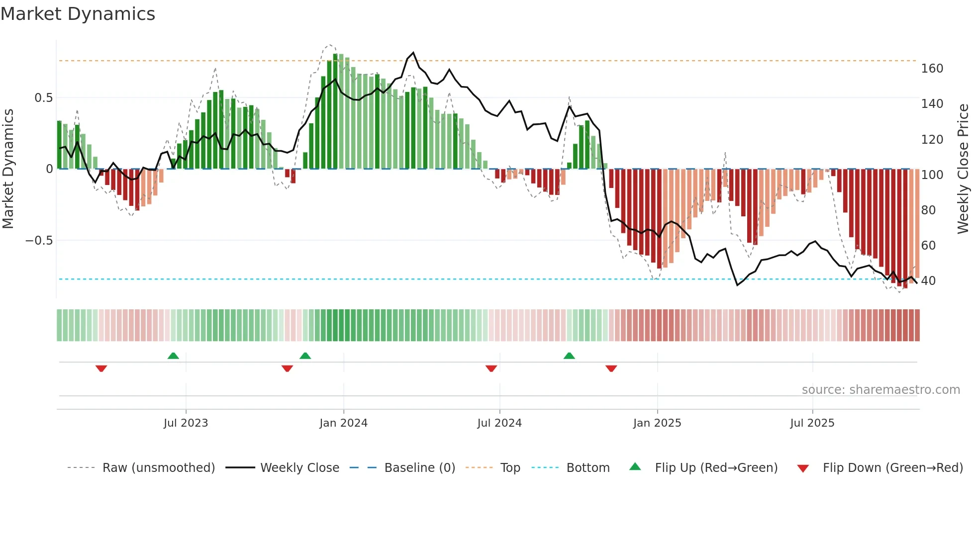 CE weekly Market Dynamics chart