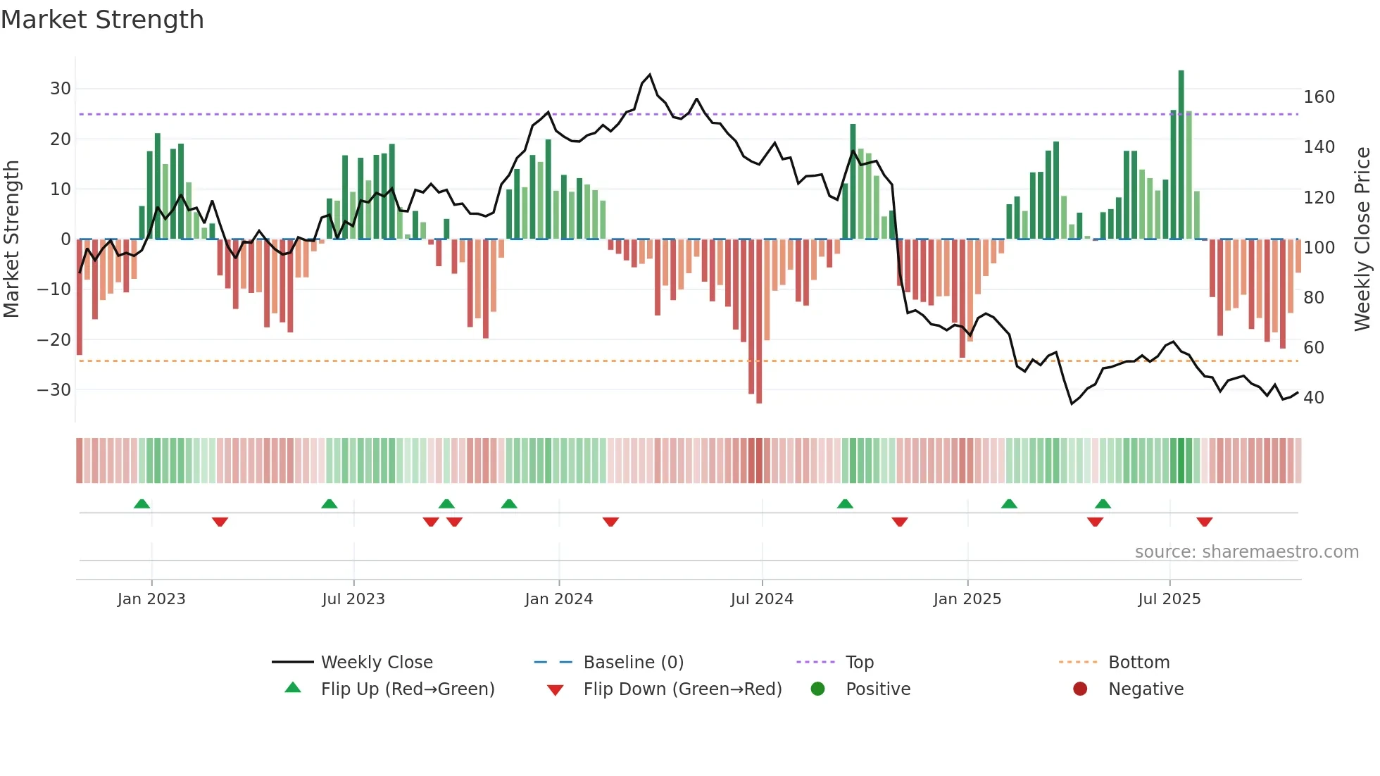 CE weekly Market Strength chart