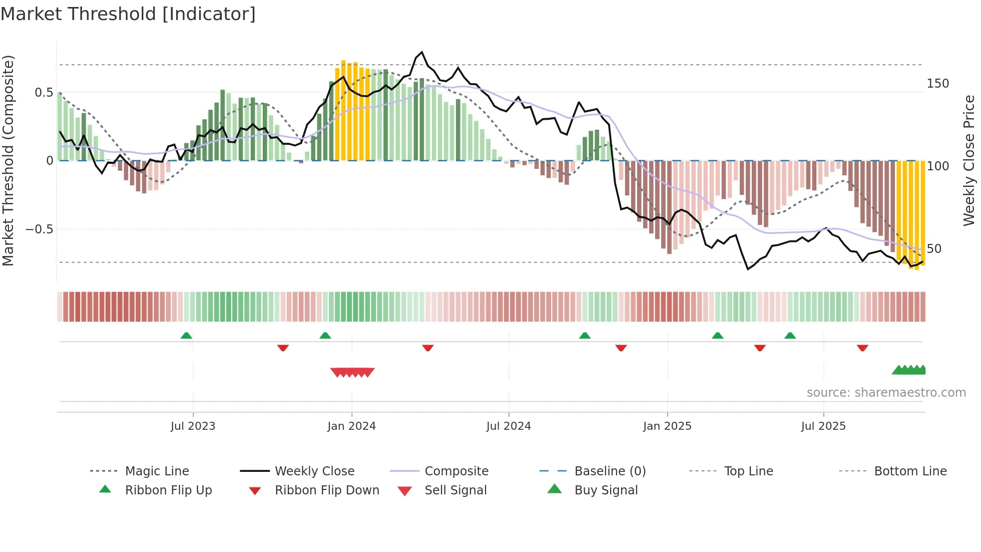 CE weekly Market Threshold chart