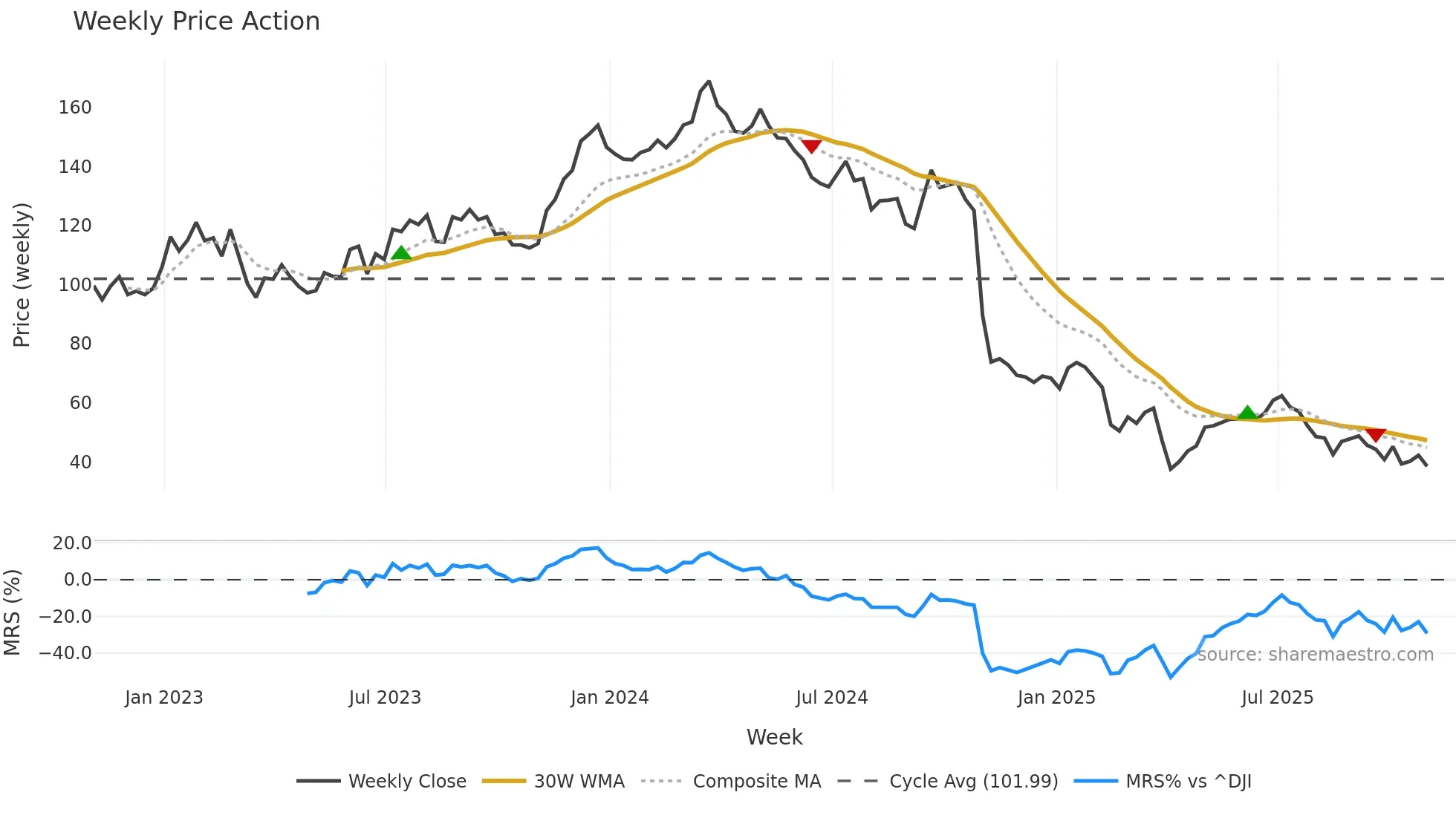 CE weekly Price Action chart, closing 2025-10-24
