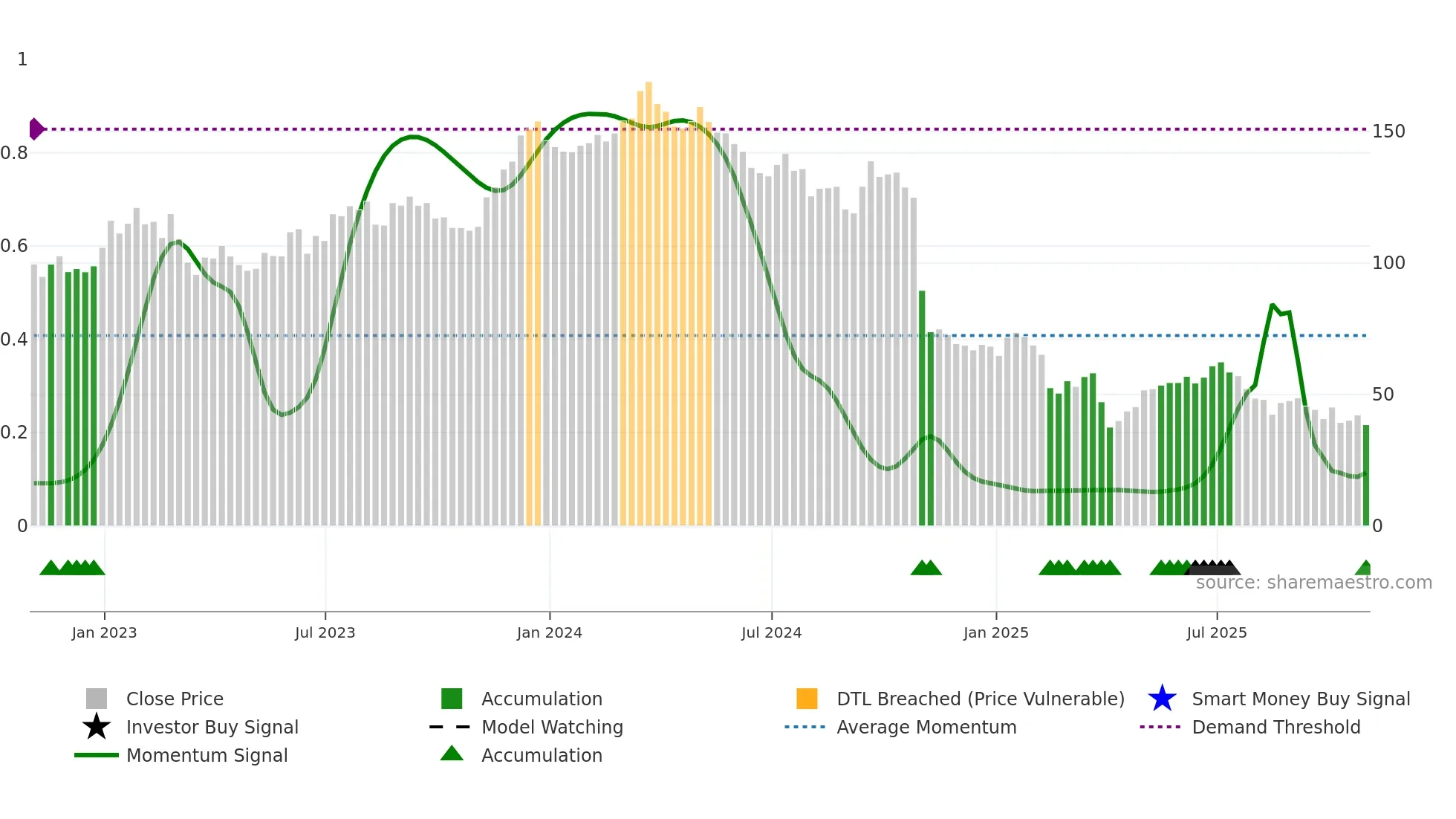 CE weekly Smart Money chart