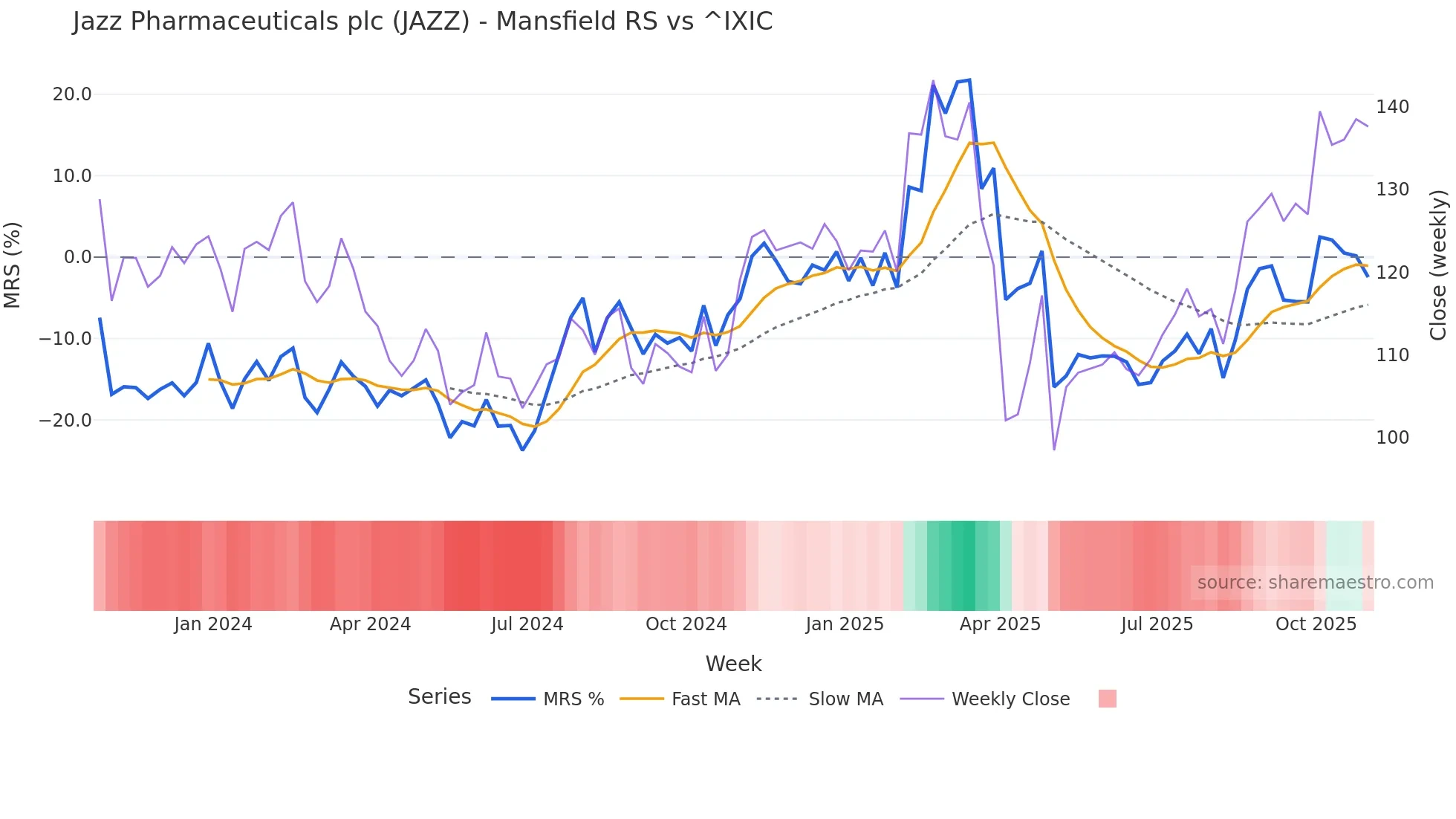 JAZZ Mansfield Relative Strength chart