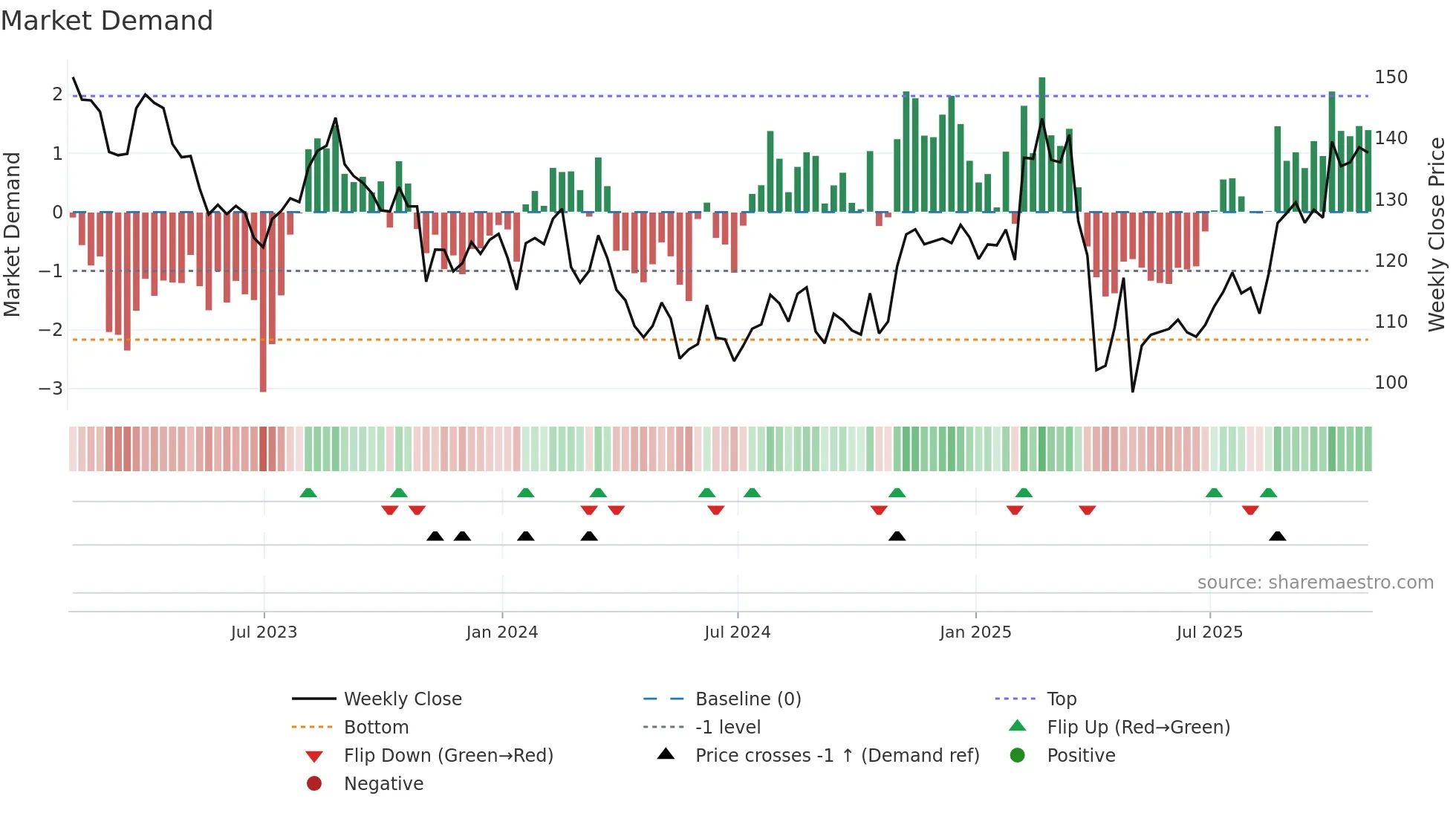 JAZZ weekly Market Demand chart