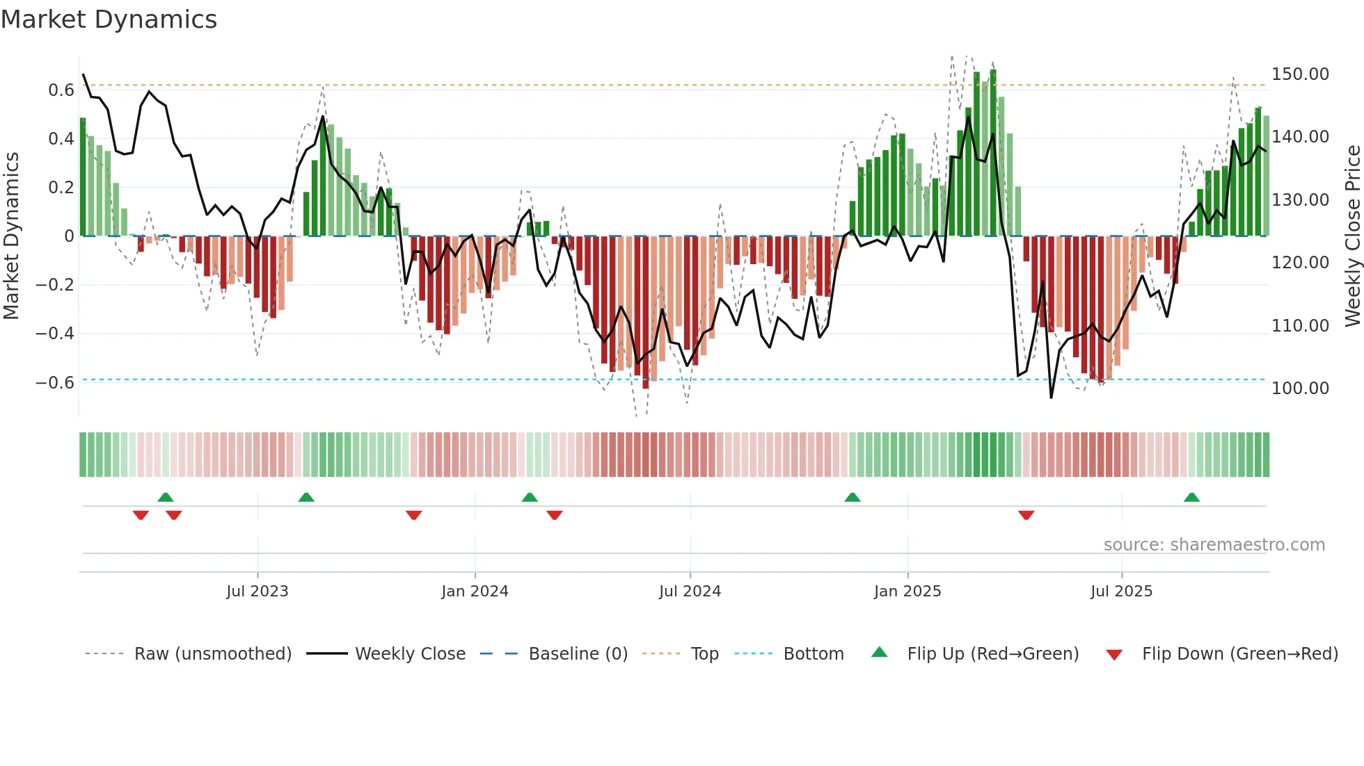 JAZZ weekly Market Dynamics chart
