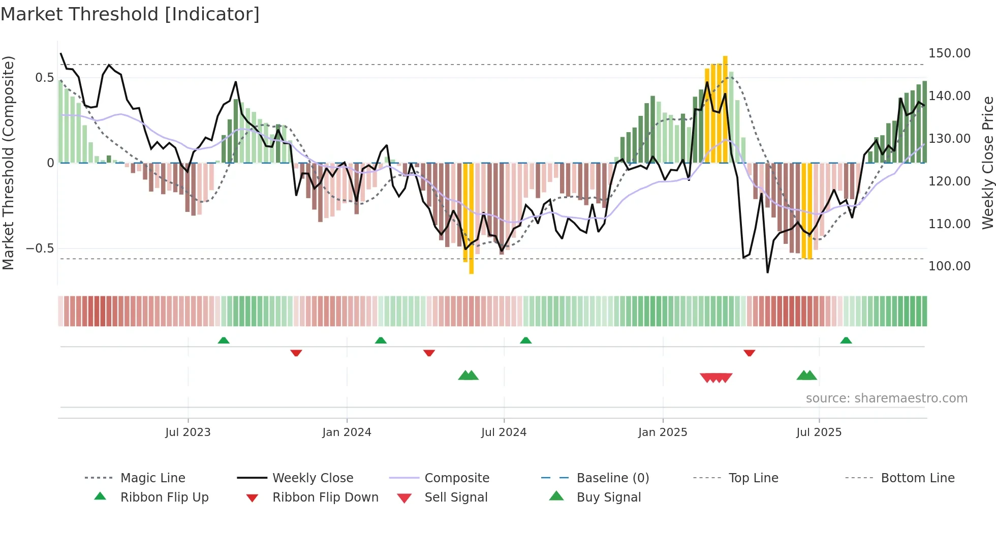 JAZZ weekly Market Threshold chart