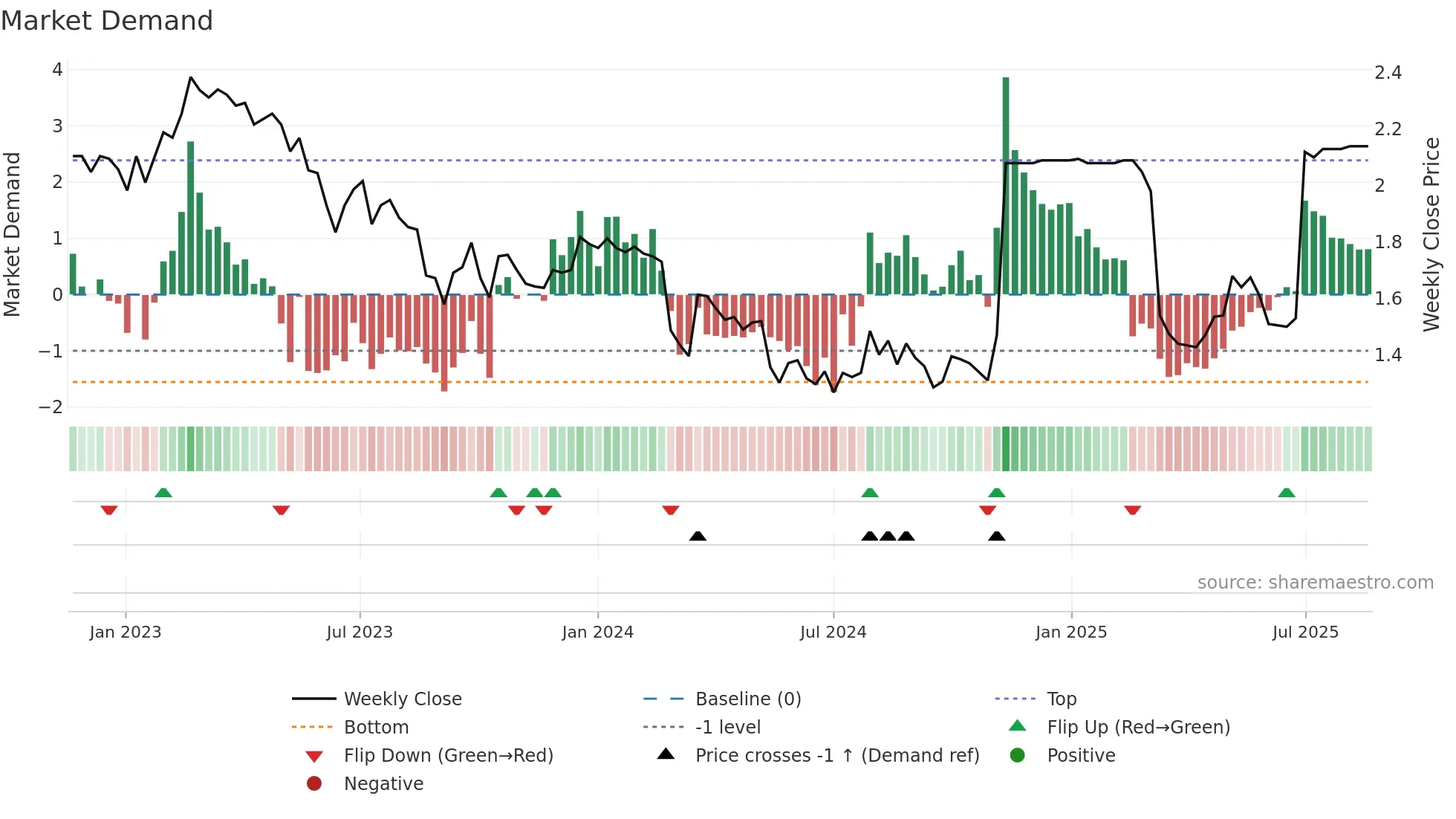 SLH weekly Market Demand chart