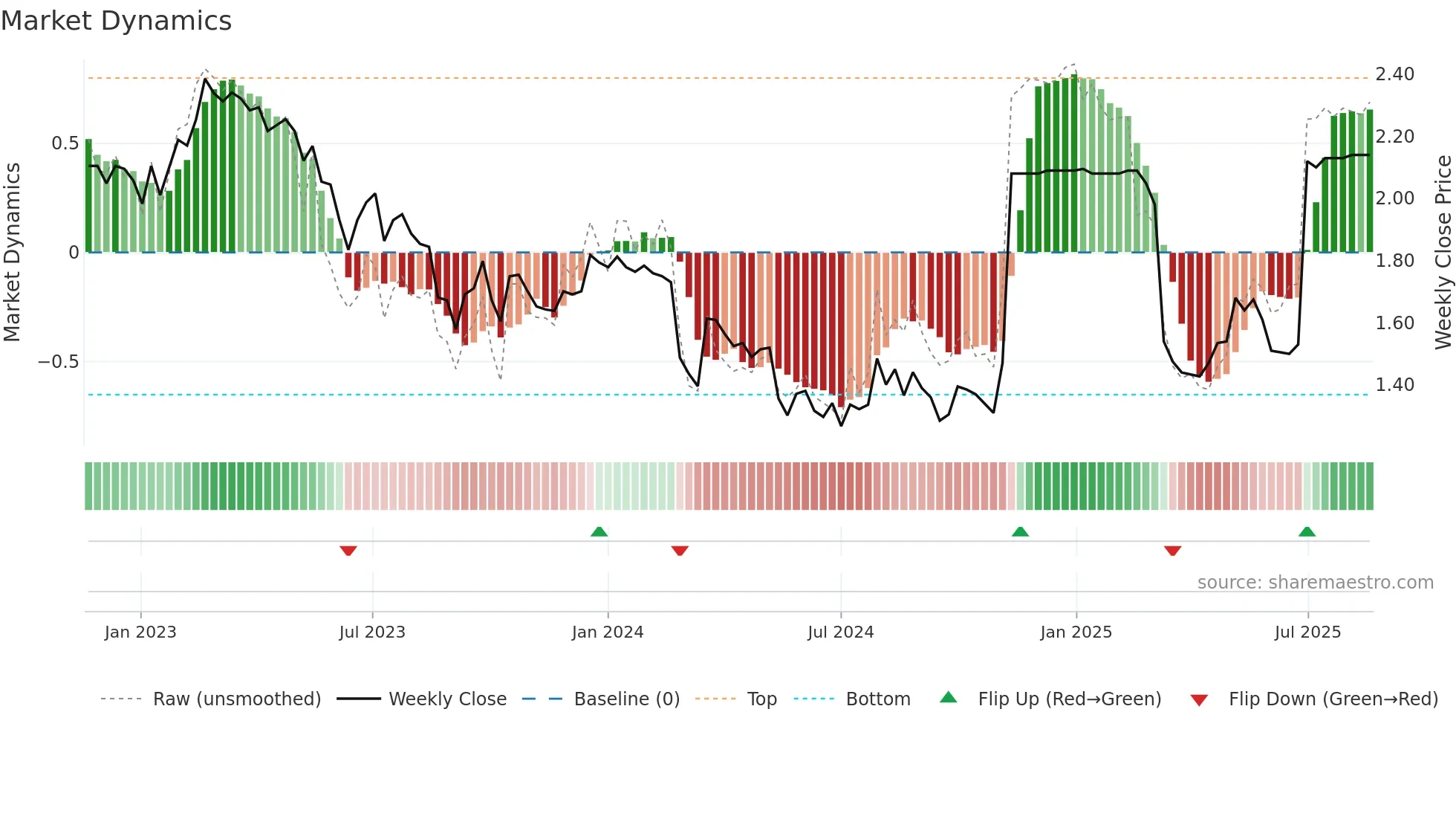 SLH weekly Market Dynamics chart