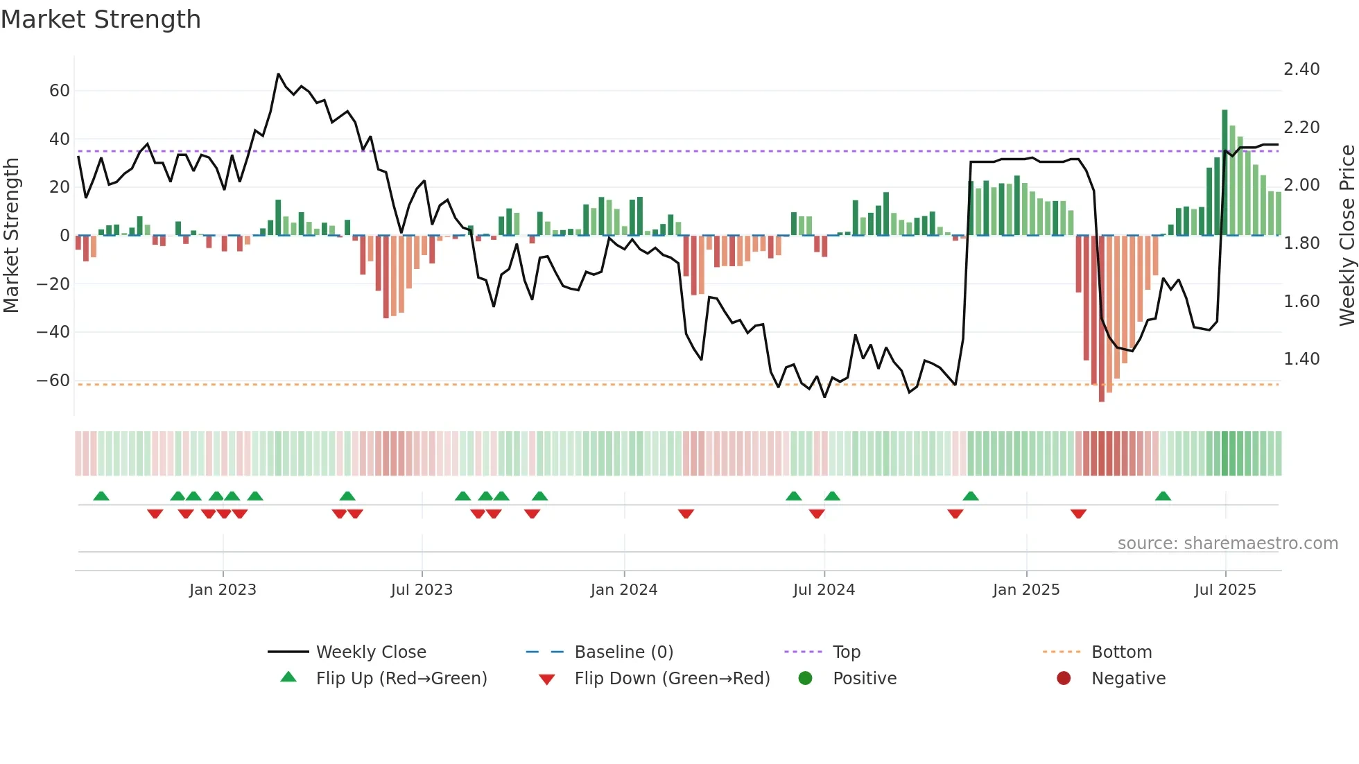 SLH weekly Market Strength chart