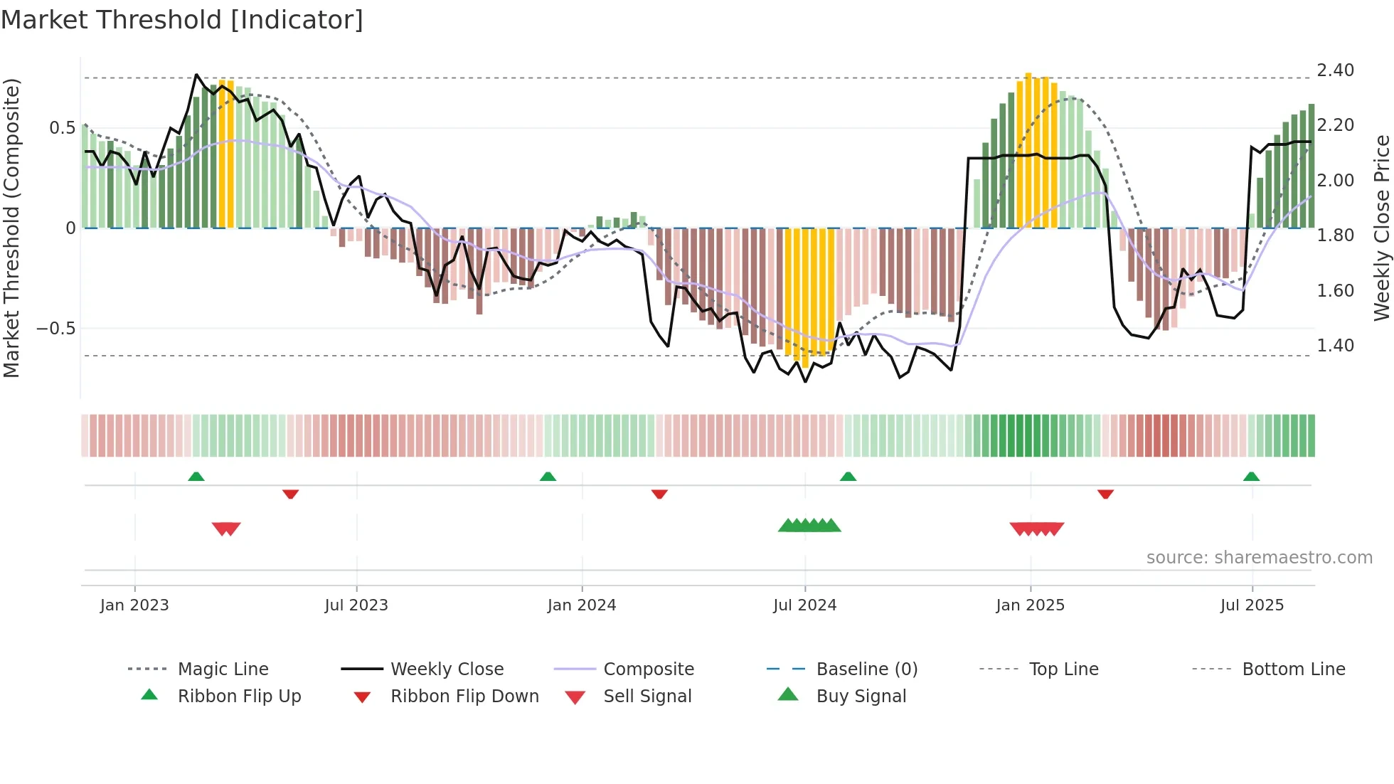 SLH weekly Market Threshold chart