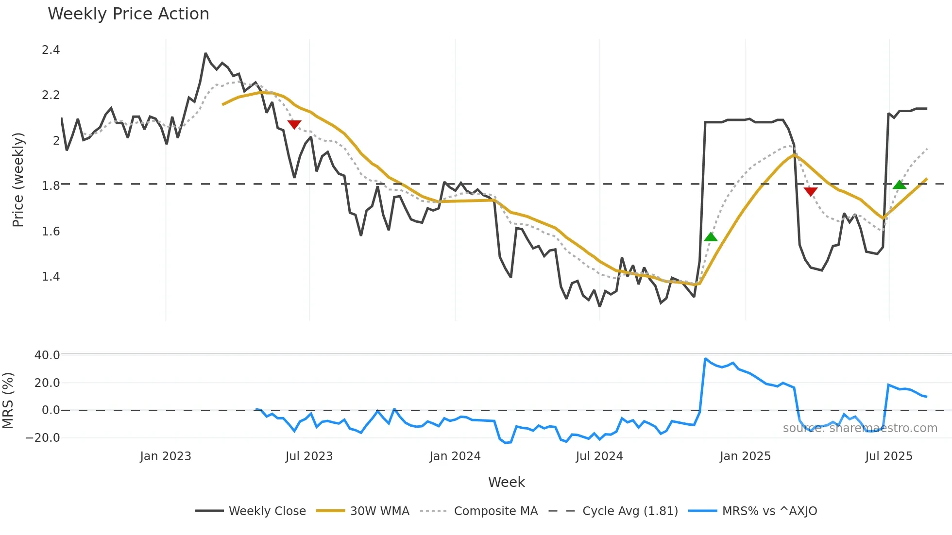 SLH weekly Price Action chart, closing 2025-08-18