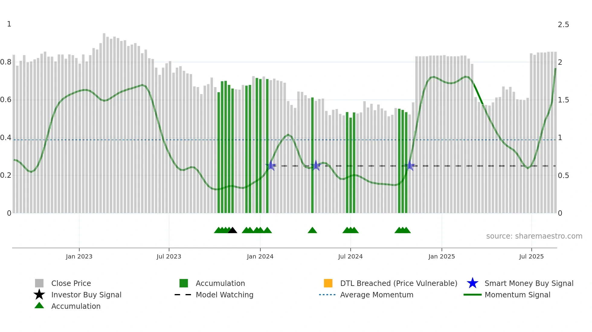 SLH weekly Smart Money chart