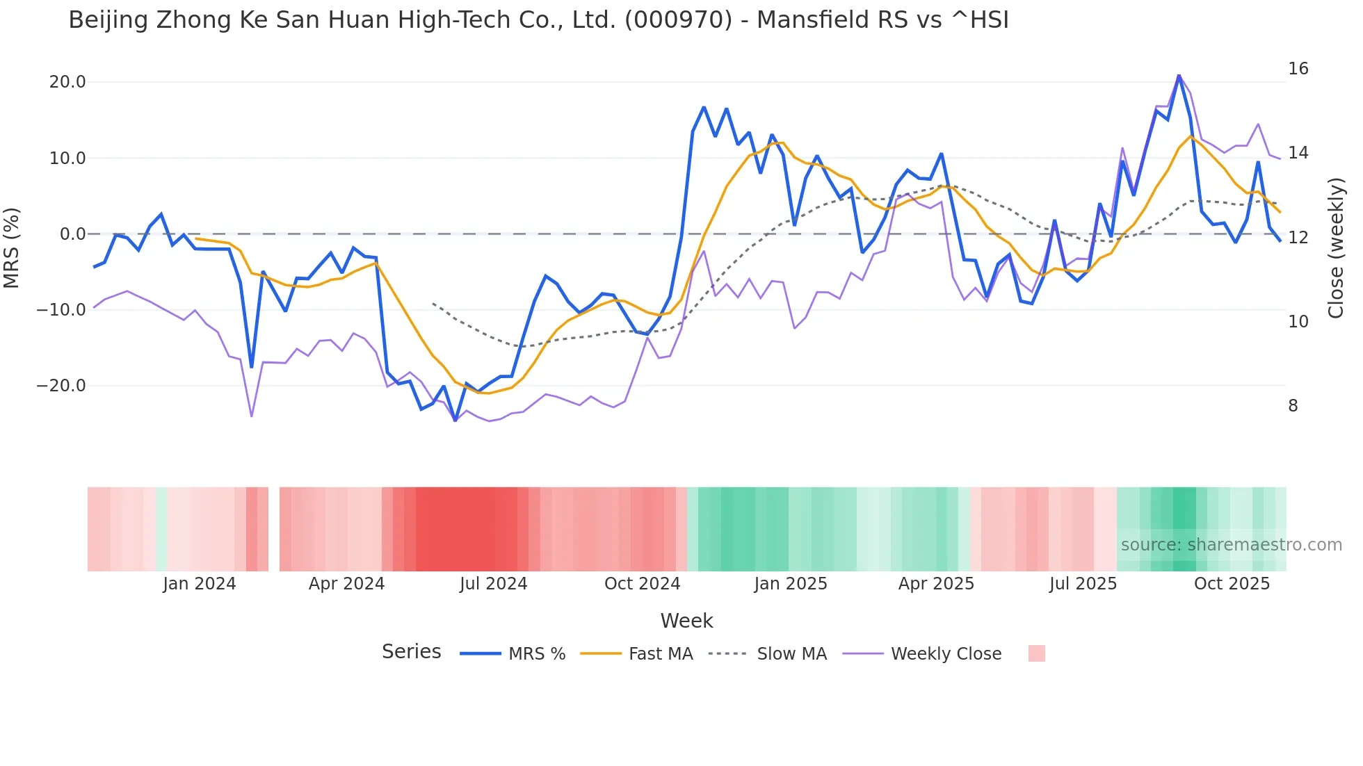 000970 Mansfield Relative Strength chart