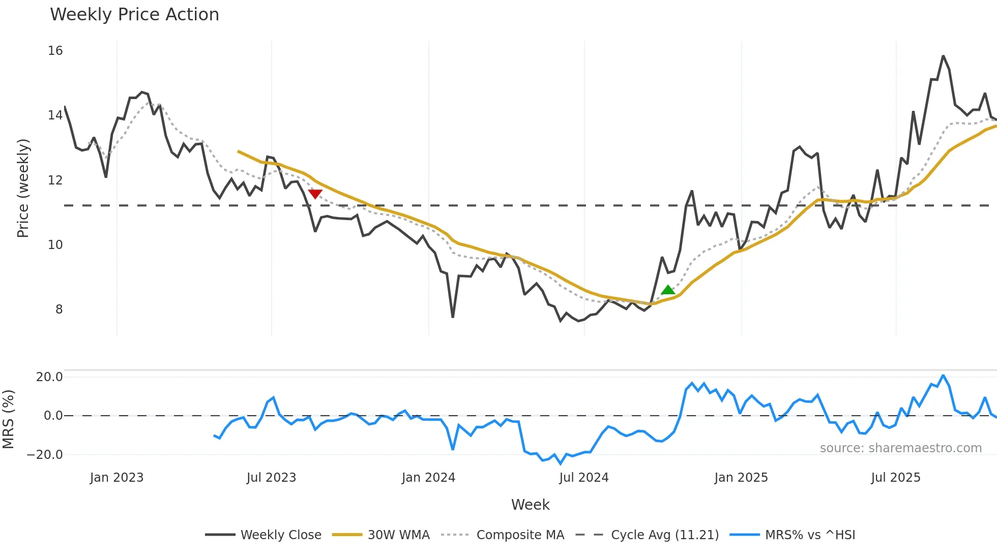 000970 weekly Price Action chart, closing 2025-10-27