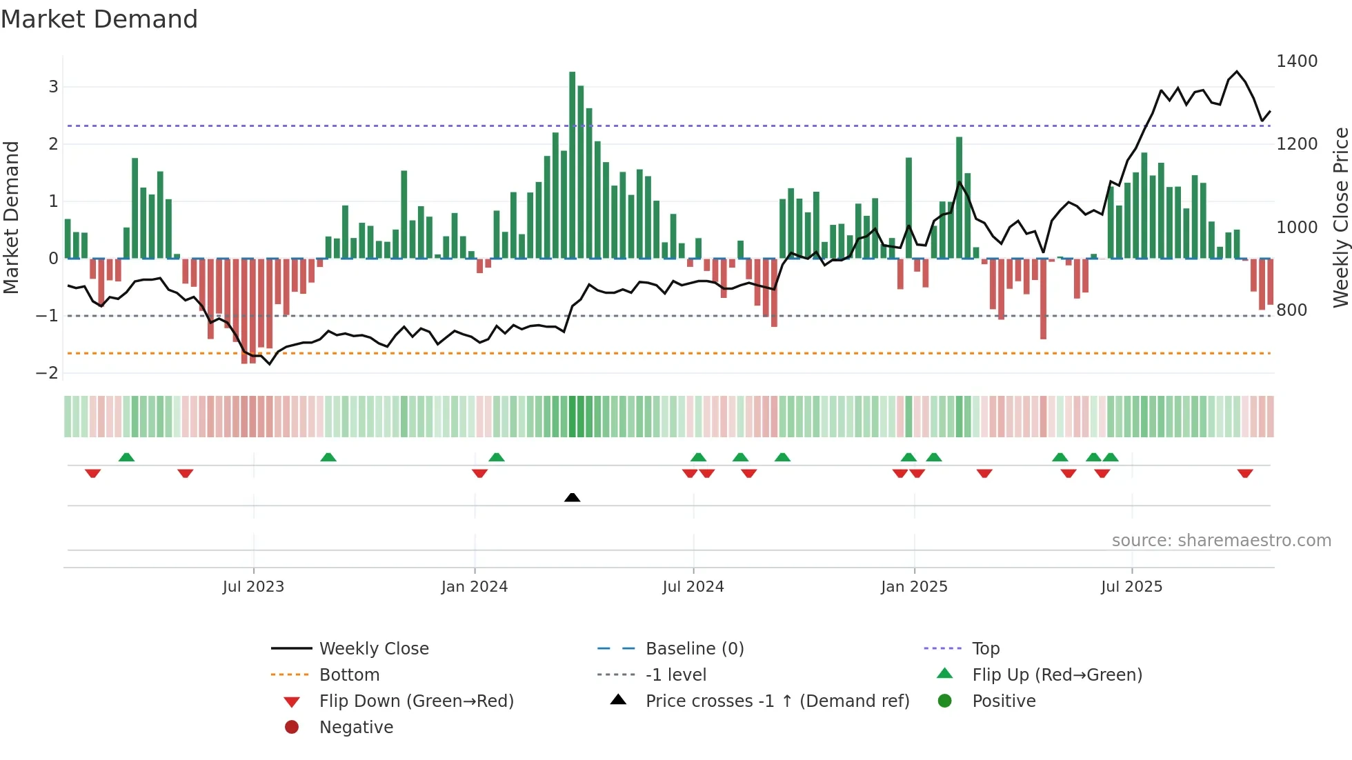 MPE weekly Market Demand chart