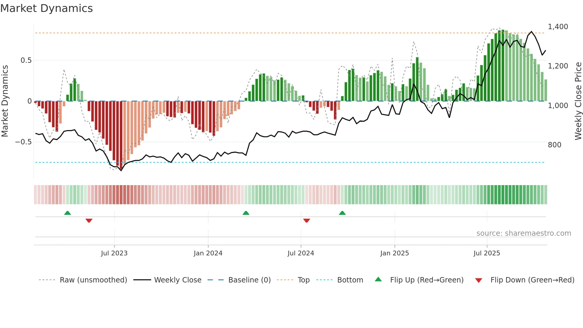 MPE weekly Market Dynamics chart