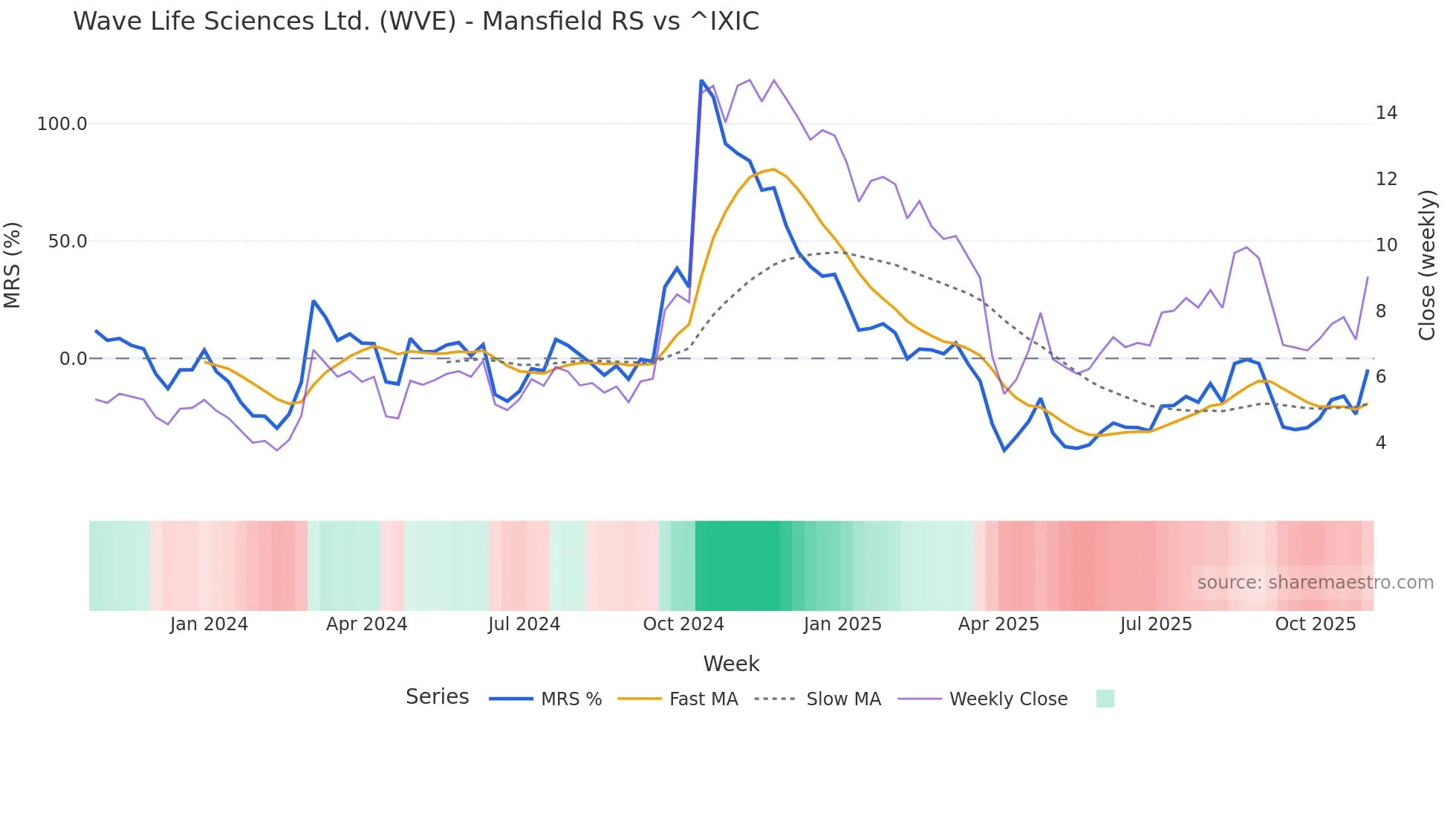 WVE Mansfield Relative Strength chart