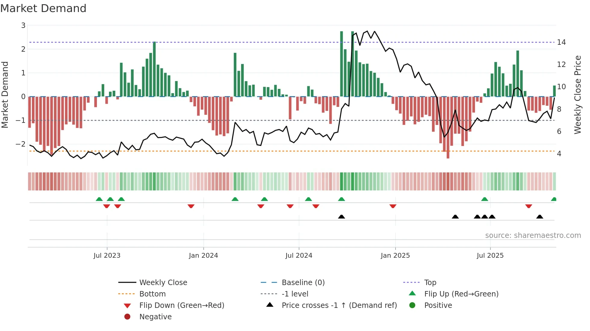 WVE weekly Market Demand chart