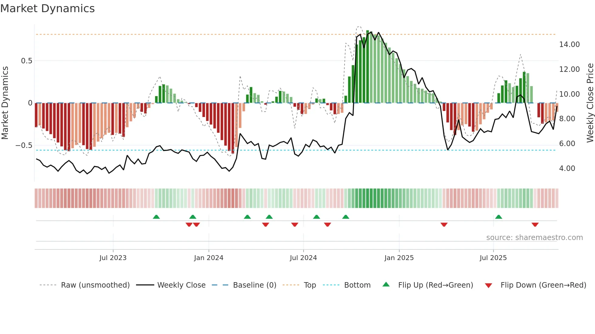 WVE weekly Market Dynamics chart