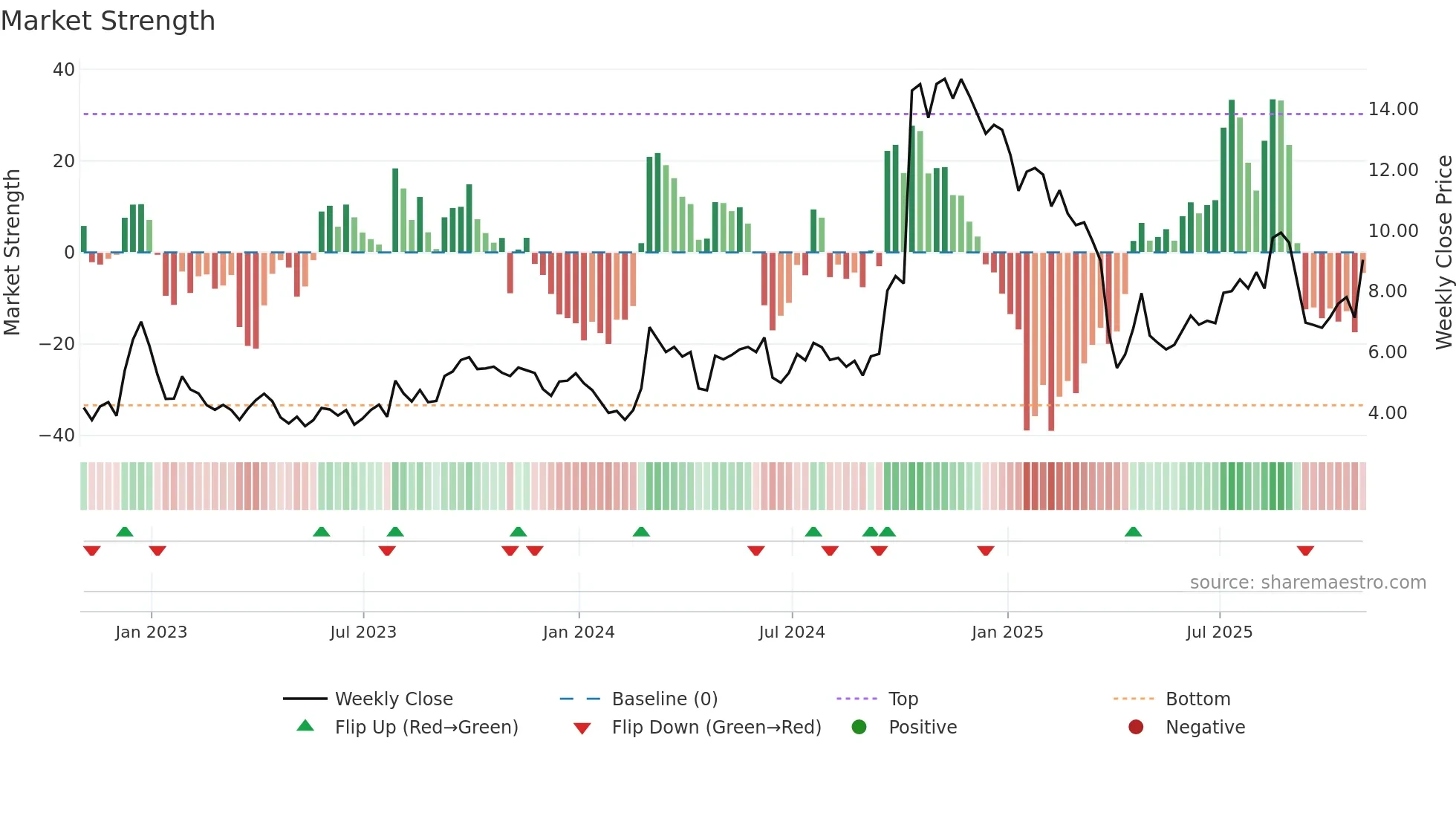 WVE weekly Market Strength chart