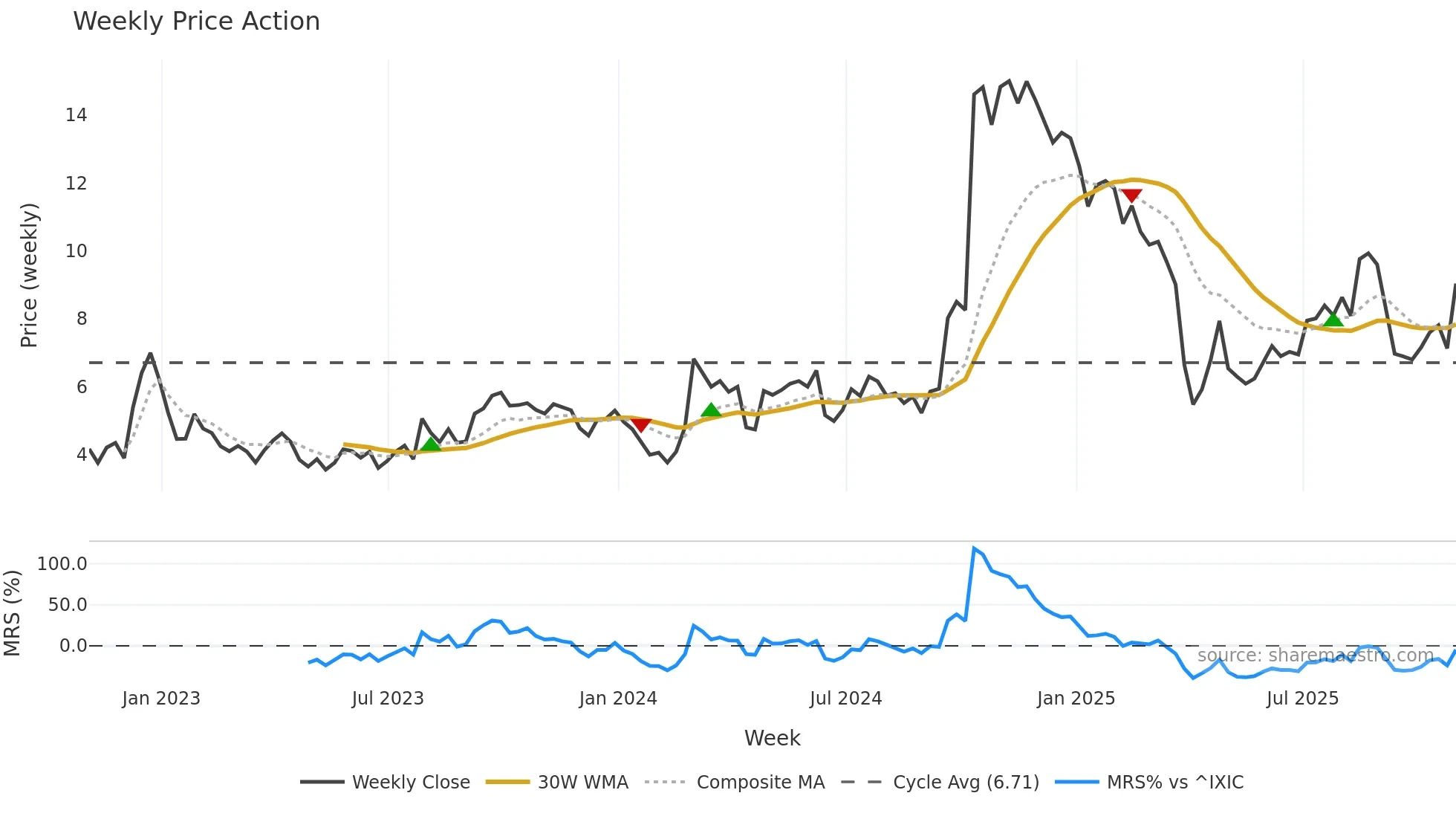 WVE weekly Price Action chart, closing 2025-10-31