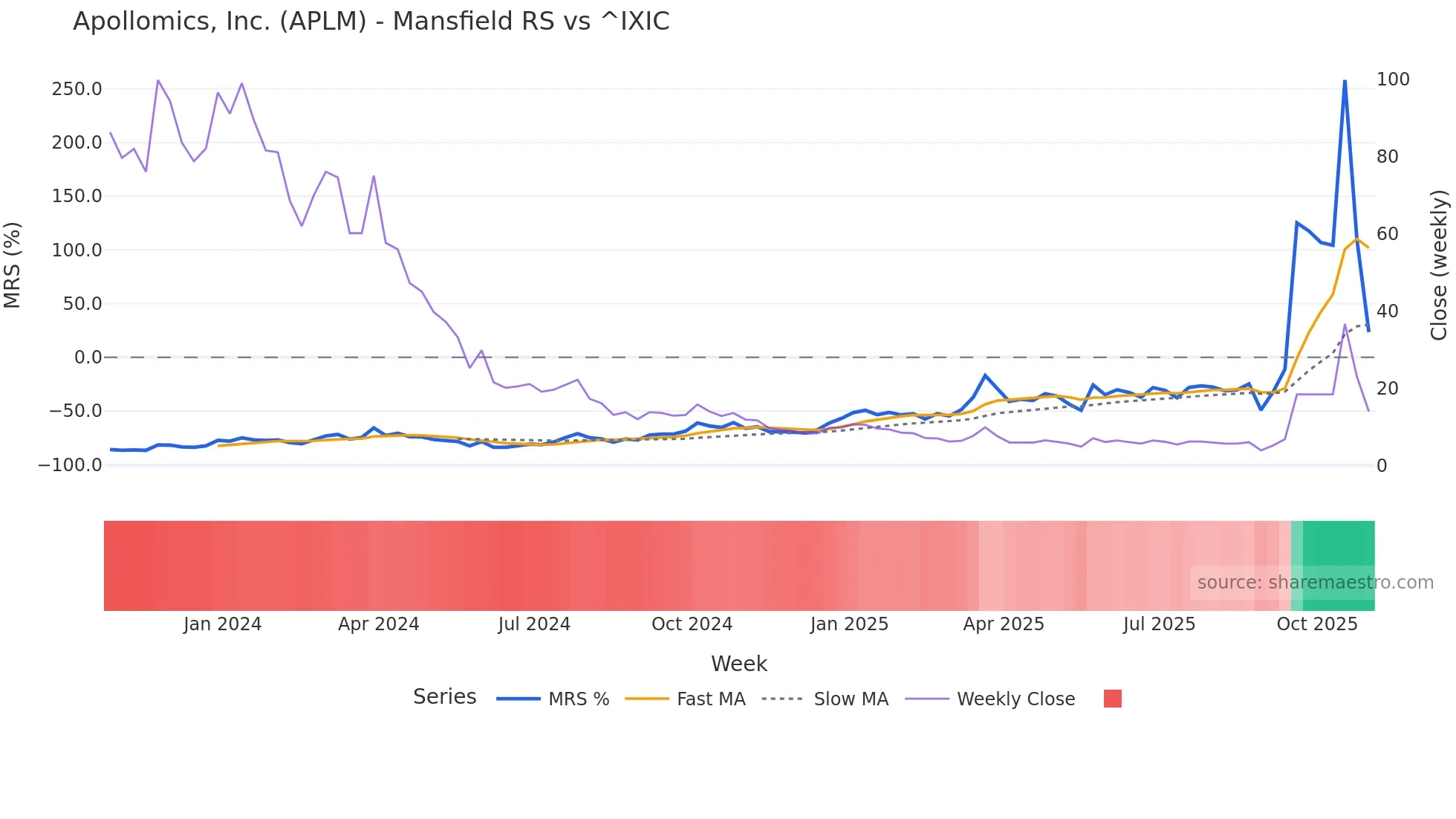 APLM Mansfield Relative Strength chart