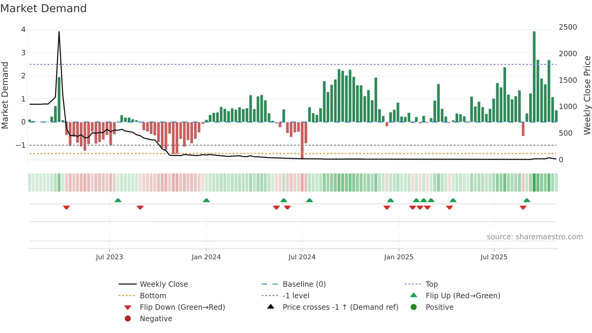 APLM weekly Market Demand chart