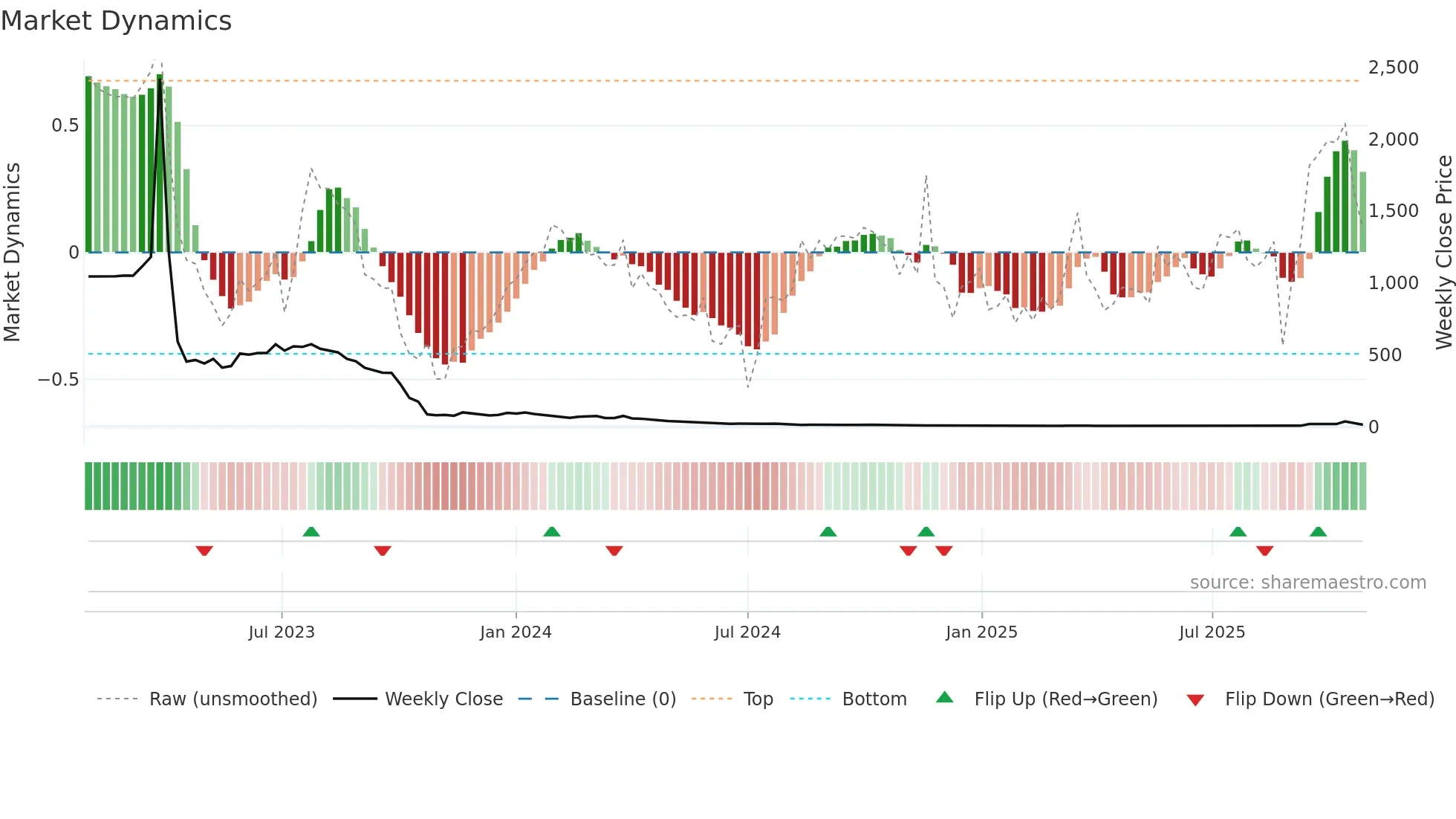 APLM weekly Market Dynamics chart