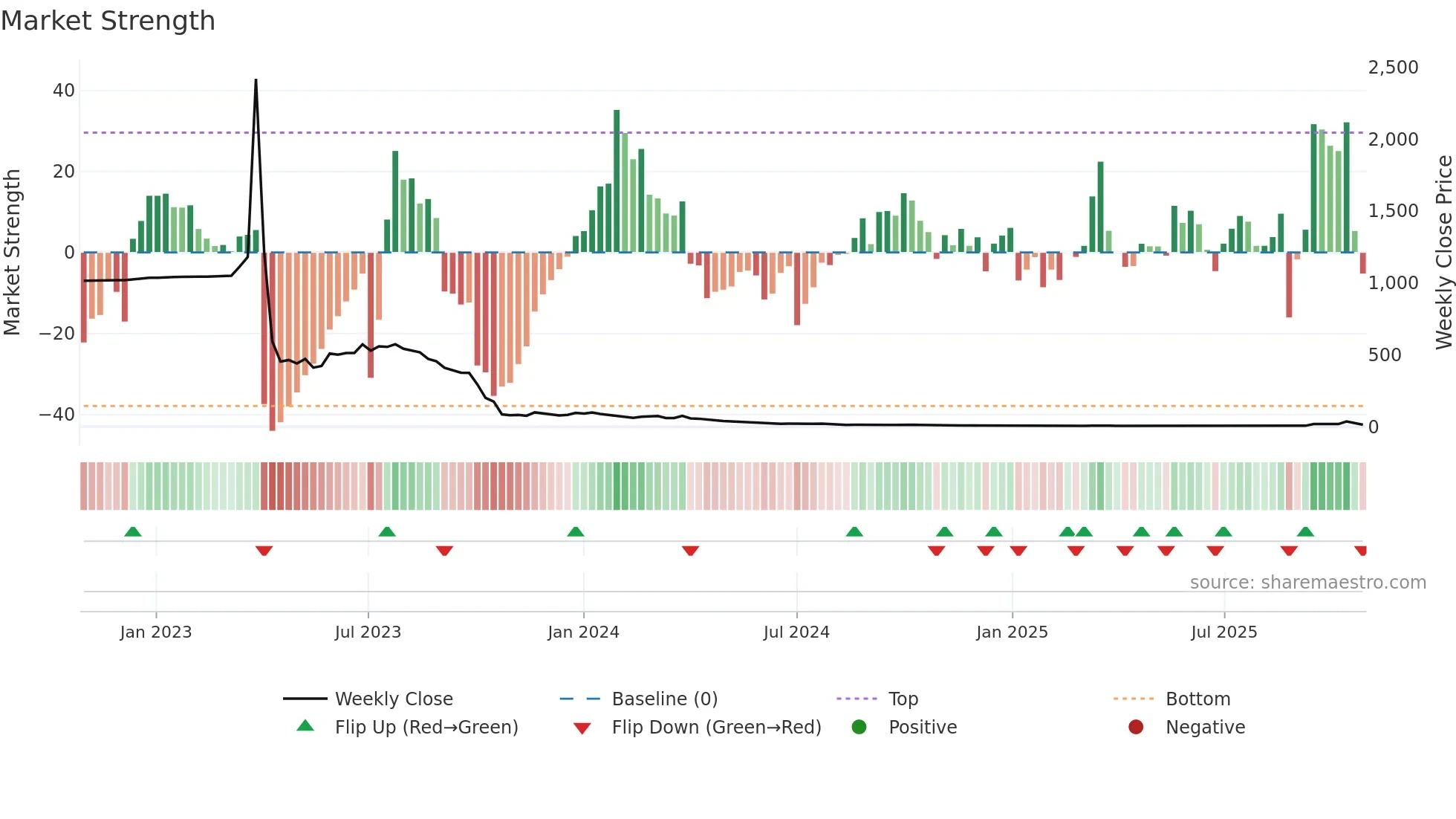 APLM weekly Market Strength chart